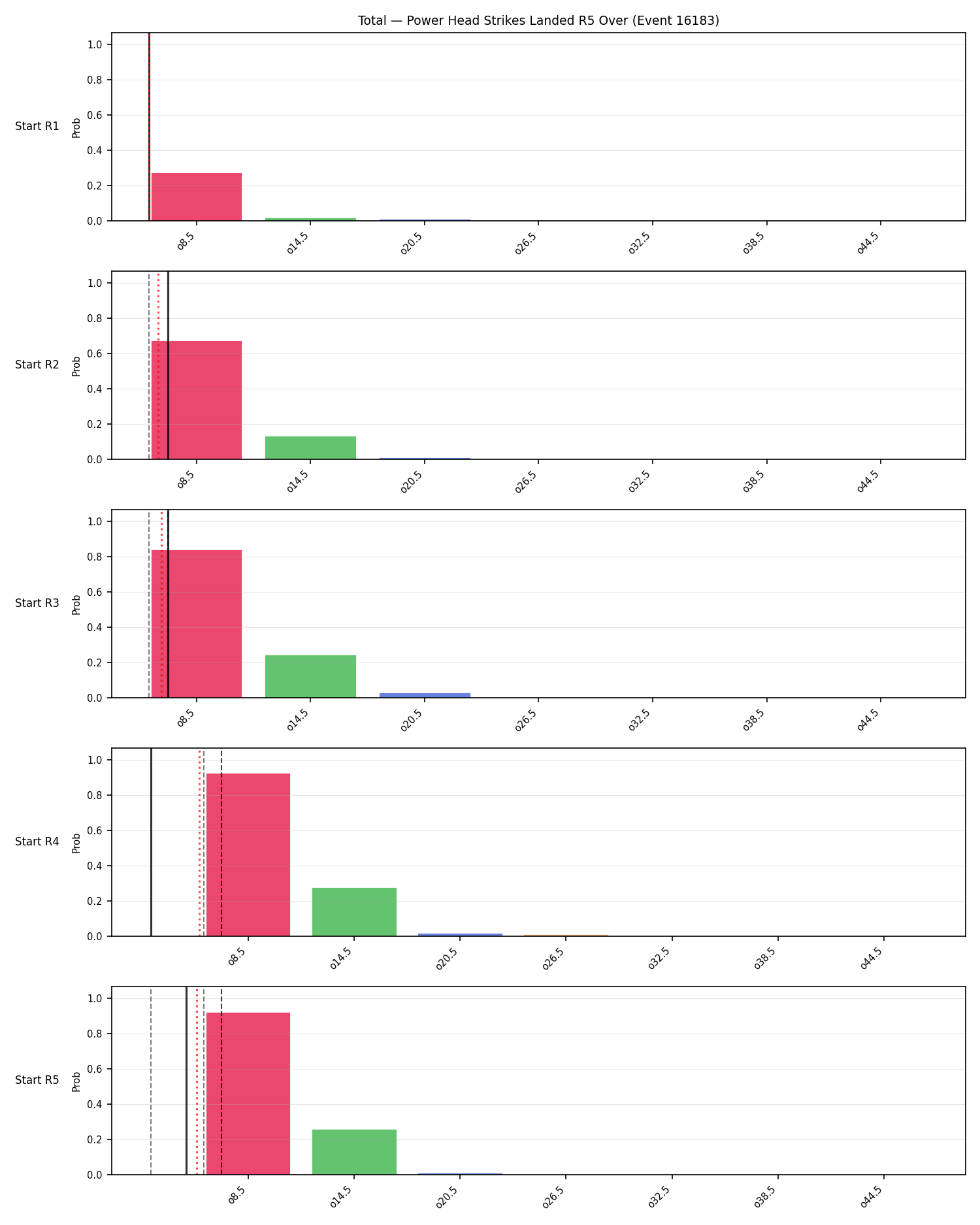 Stats/Round/Total Overs/Power Head Strikes Landed/Round 05/16183 Round 05 Over Snapshots — Dev