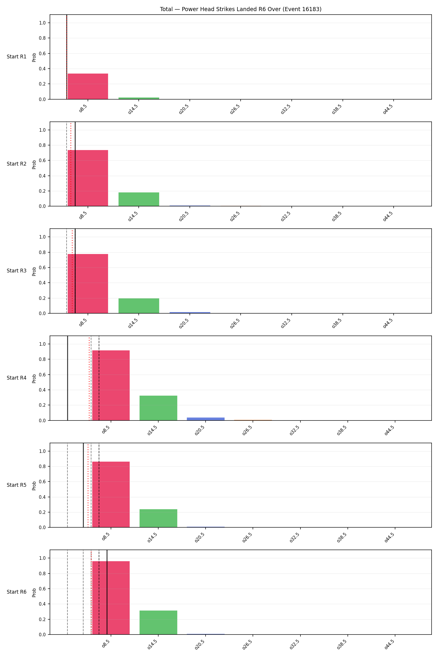 Stats/Round/Total Overs/Power Head Strikes Landed/Round 06/16183 Round 06 Over Snapshots — Dev