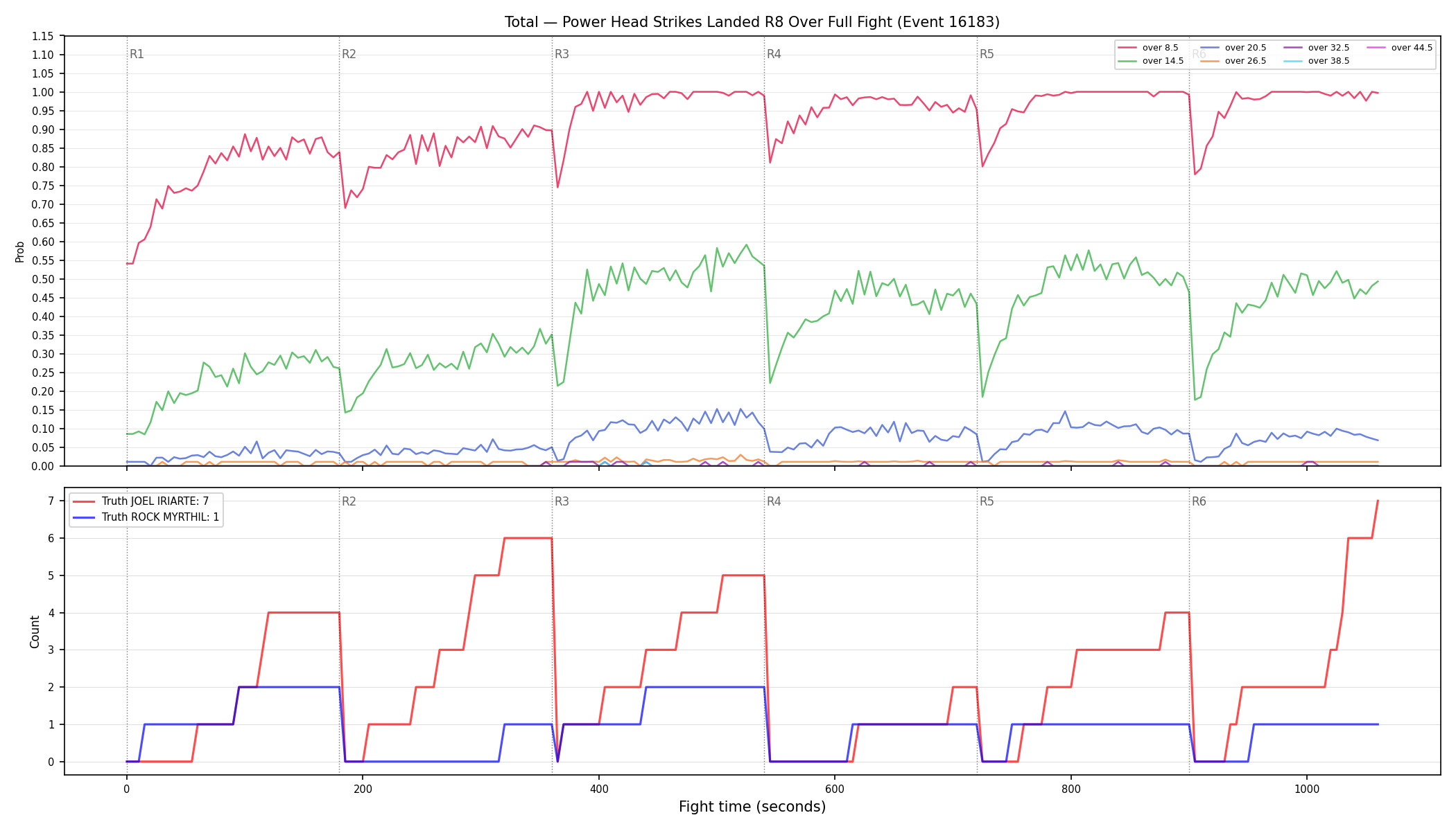 Stats/Round/Total Overs/Power Head Strikes Landed/Round 08/16183 Round 08 Over Fight — Dev