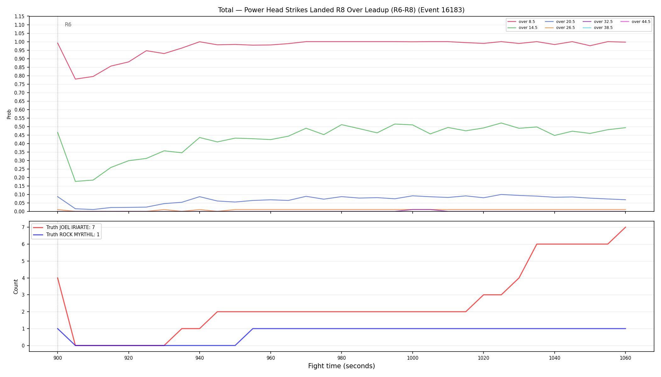 Stats/Round/Total Overs/Power Head Strikes Landed/Round 08/16183 Round 08 Over Leadup — Dev