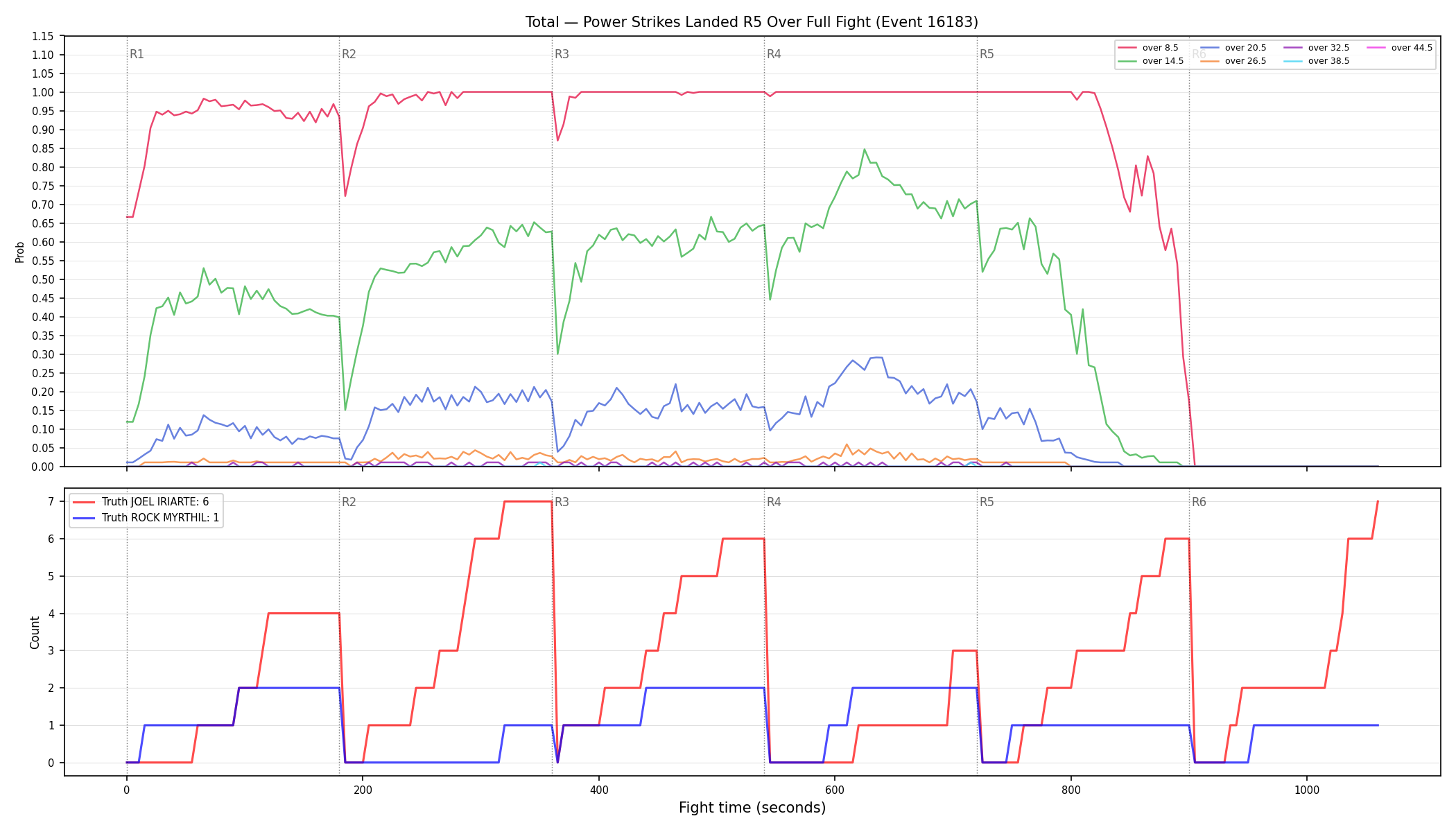 Stats/Round/Total Overs/Power Strikes Landed/Round 05/16183 Round 05 Over Fight — Dev