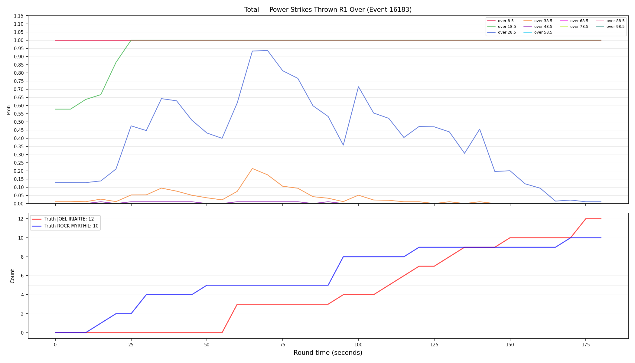 Stats/Round/Total Overs/Power Strikes Thrown/Round 01/16183 Round 01 Over — Dev