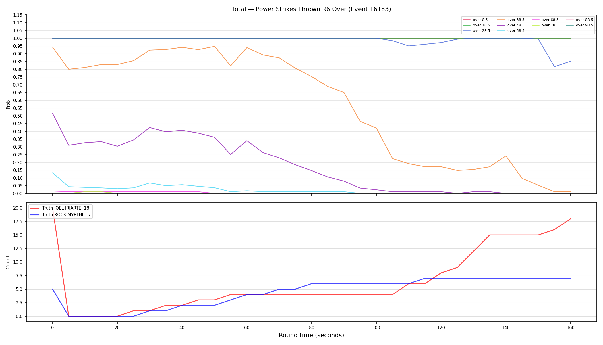 Stats/Round/Total Overs/Power Strikes Thrown/Round 06/16183 Round 06 Over — Dev