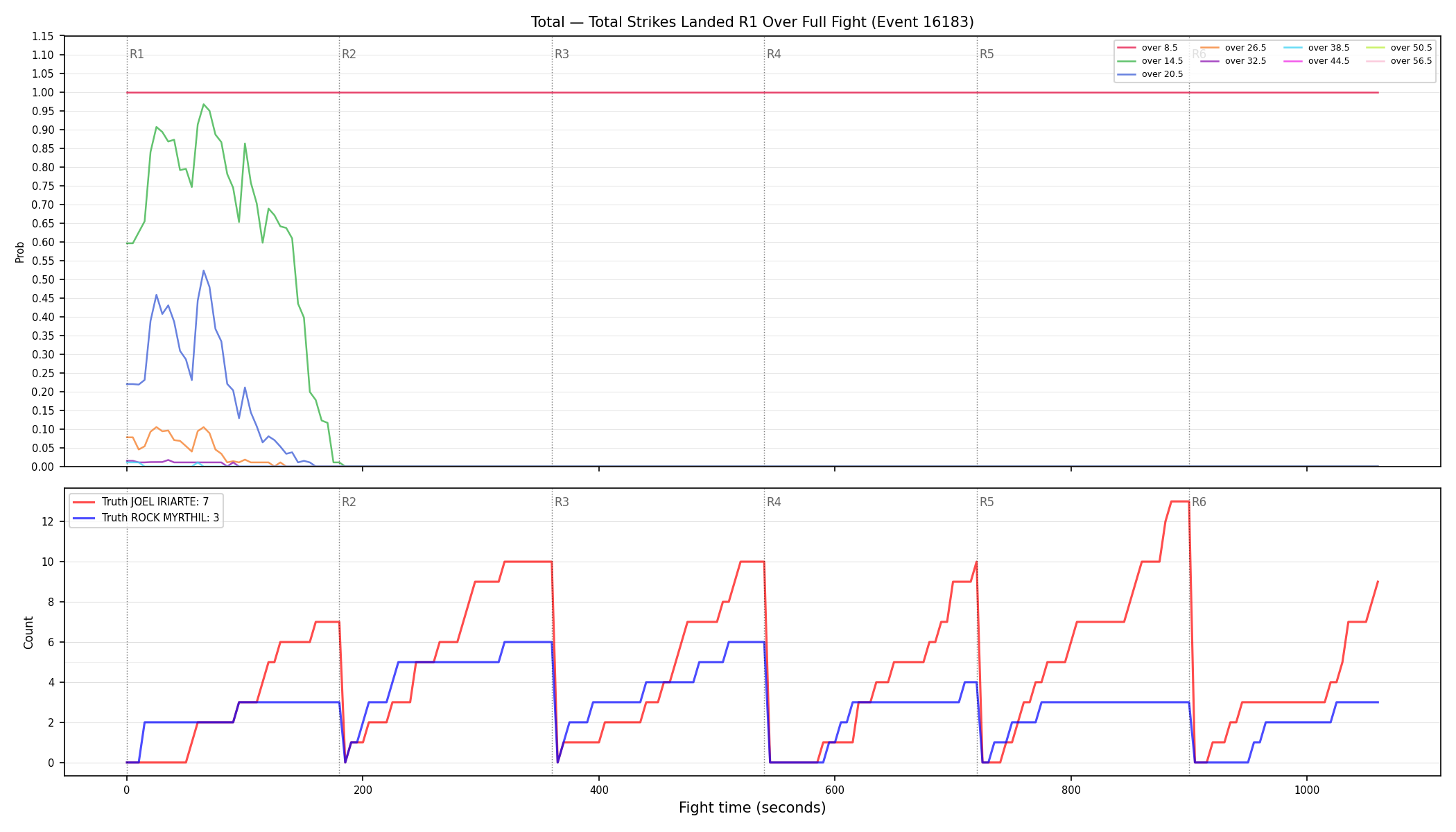 Stats/Round/Total Overs/Total Strikes Landed/Round 01/16183 Round 01 Over Fight — Dev