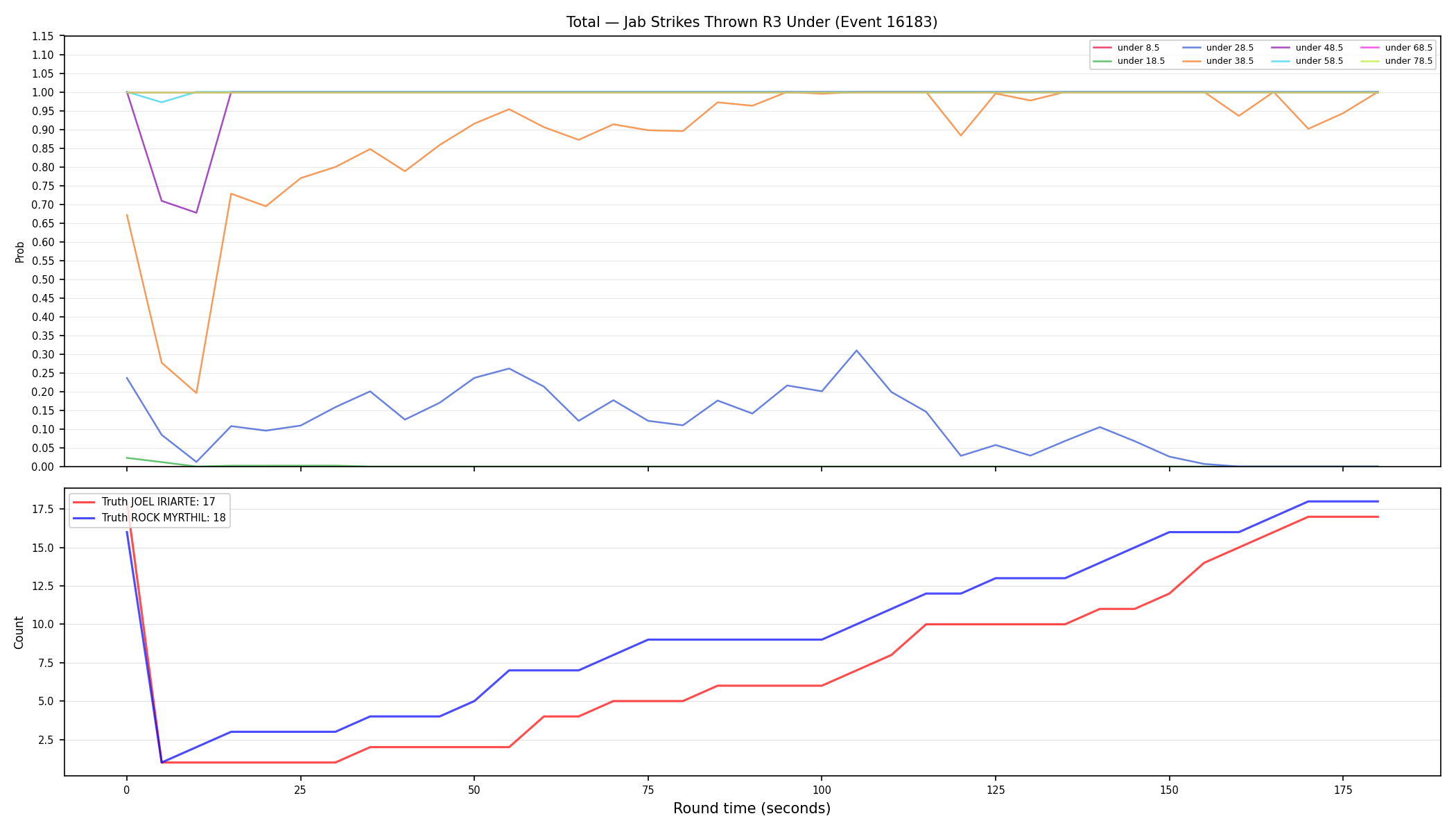 Stats/Round/Total Unders/Jab Strikes Thrown/Round 03/16183 Round 03 Under — Dev