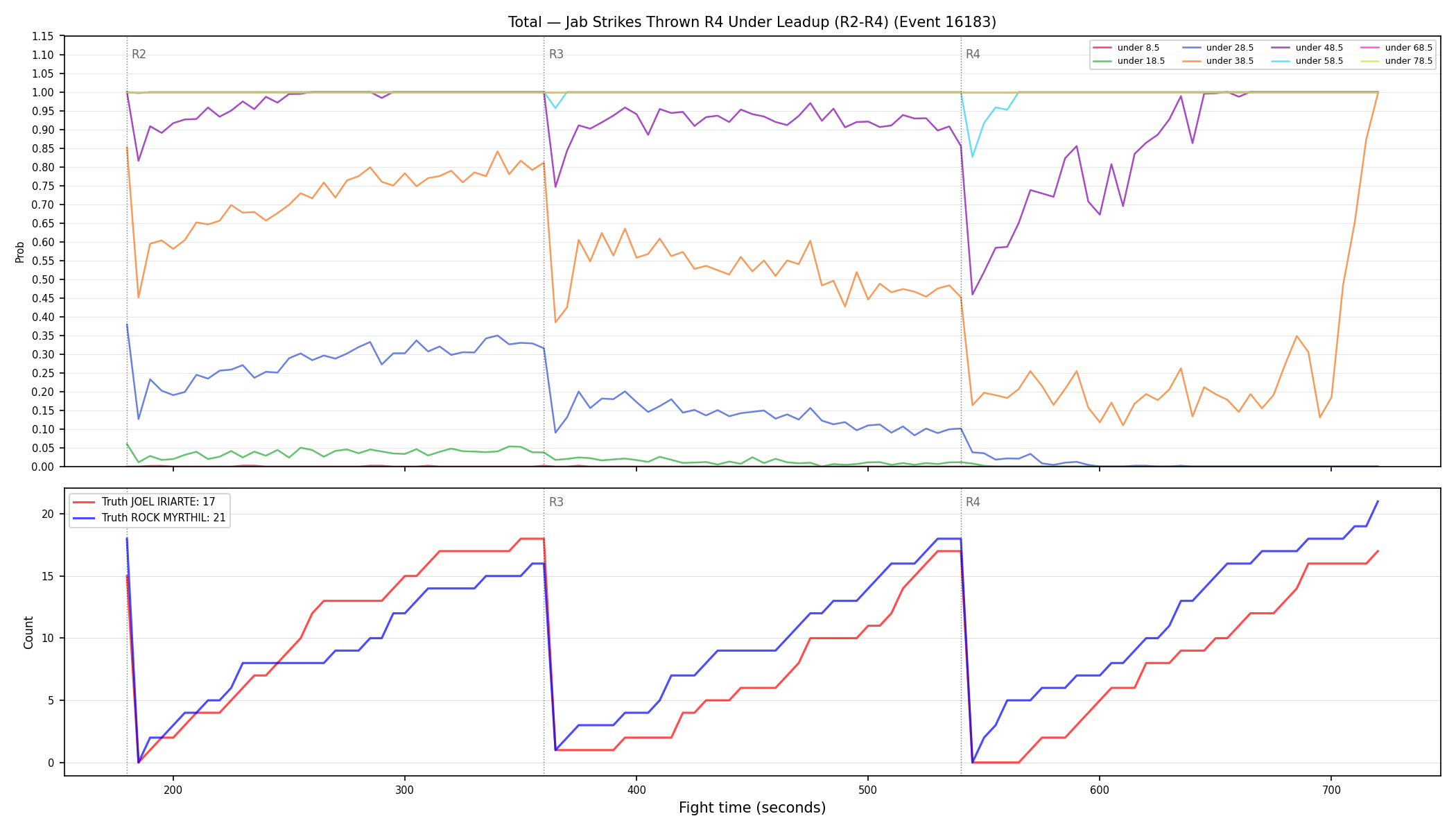 Stats/Round/Total Unders/Jab Strikes Thrown/Round 04/16183 Round 04 Under Leadup — Dev