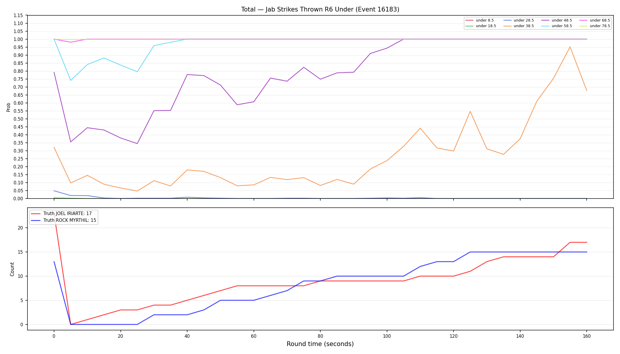 Stats/Round/Total Unders/Jab Strikes Thrown/Round 06/16183 Round 06 Under — Dev