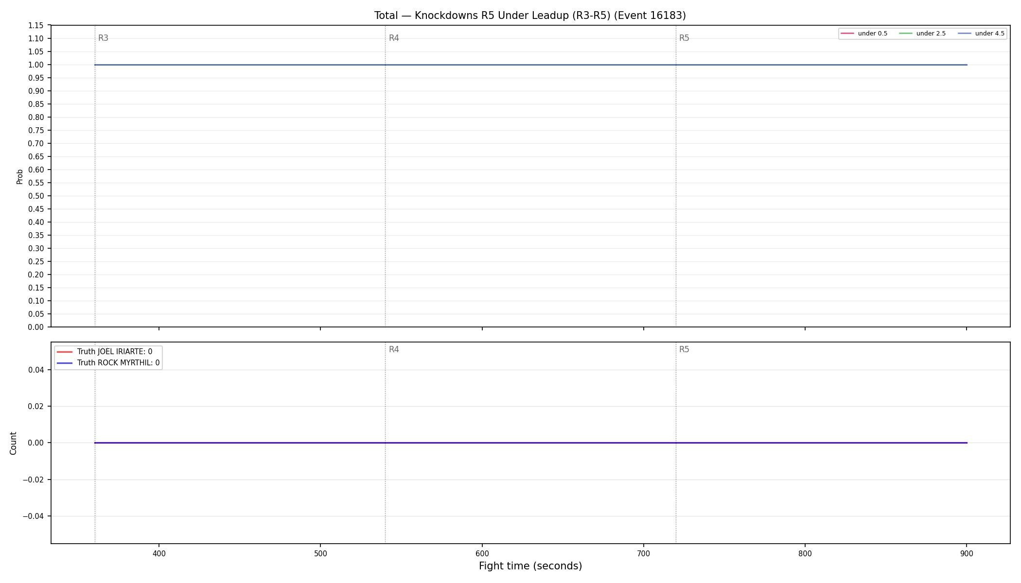 Stats/Round/Total Unders/Knockdowns/Round 05/16183 Round 05 Under Leadup — Dev