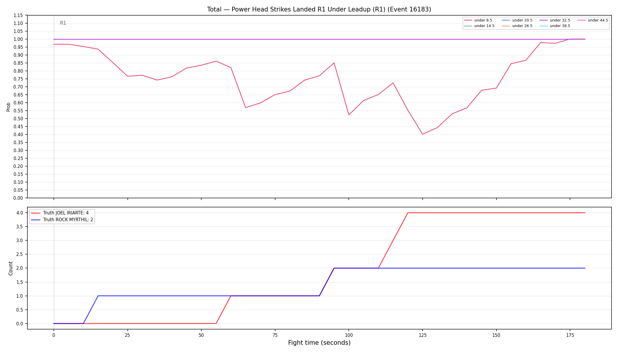 Stats/Round/Total Unders/Power Head Strikes Landed/Round 01/16183 Round 01 Under Leadup — Dev