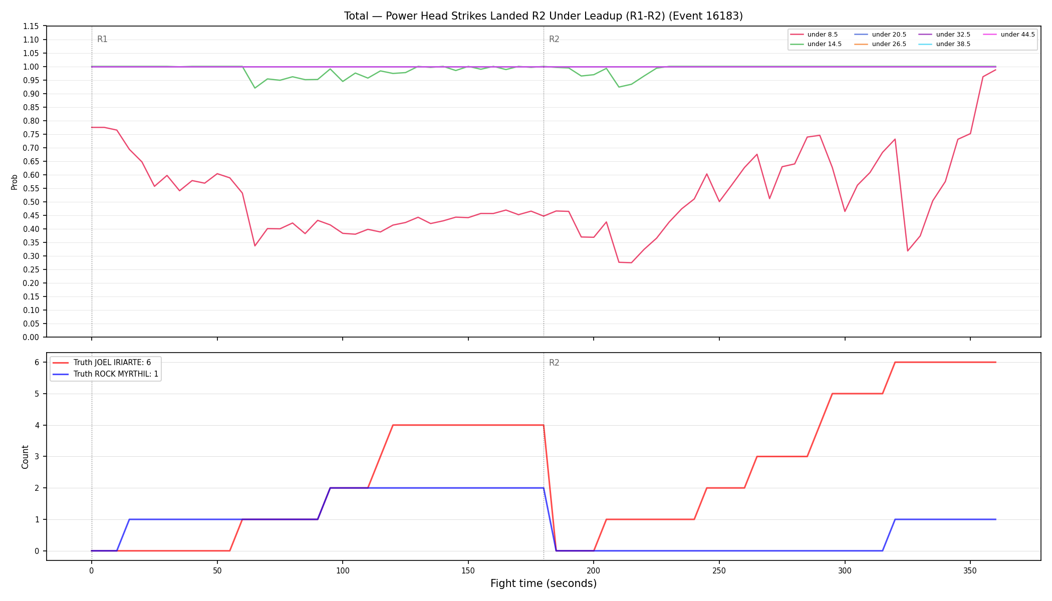 Stats/Round/Total Unders/Power Head Strikes Landed/Round 02/16183 Round 02 Under Leadup — Dev