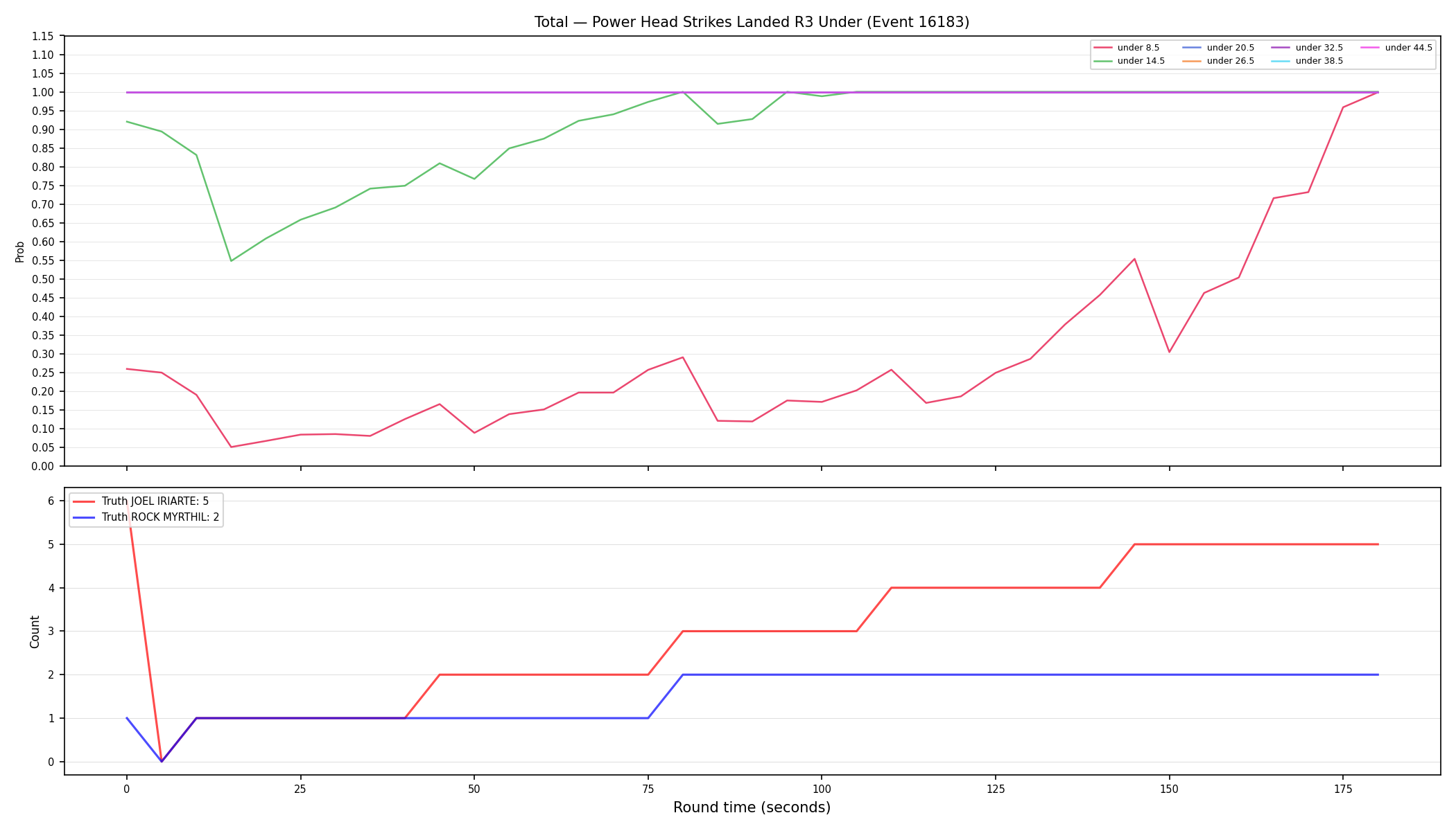 Stats/Round/Total Unders/Power Head Strikes Landed/Round 03/16183 Round 03 Under — Dev
