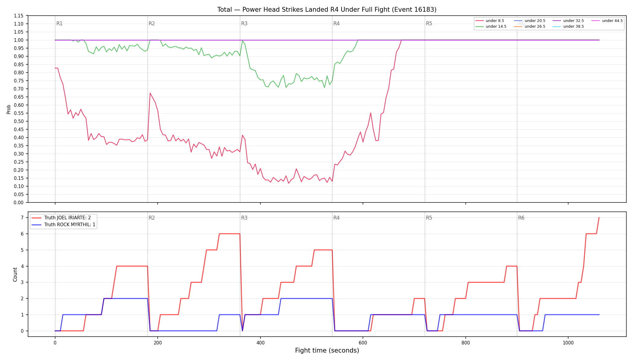 Stats/Round/Total Unders/Power Head Strikes Landed/Round 04/16183 Round 04 Under Fight — Dev