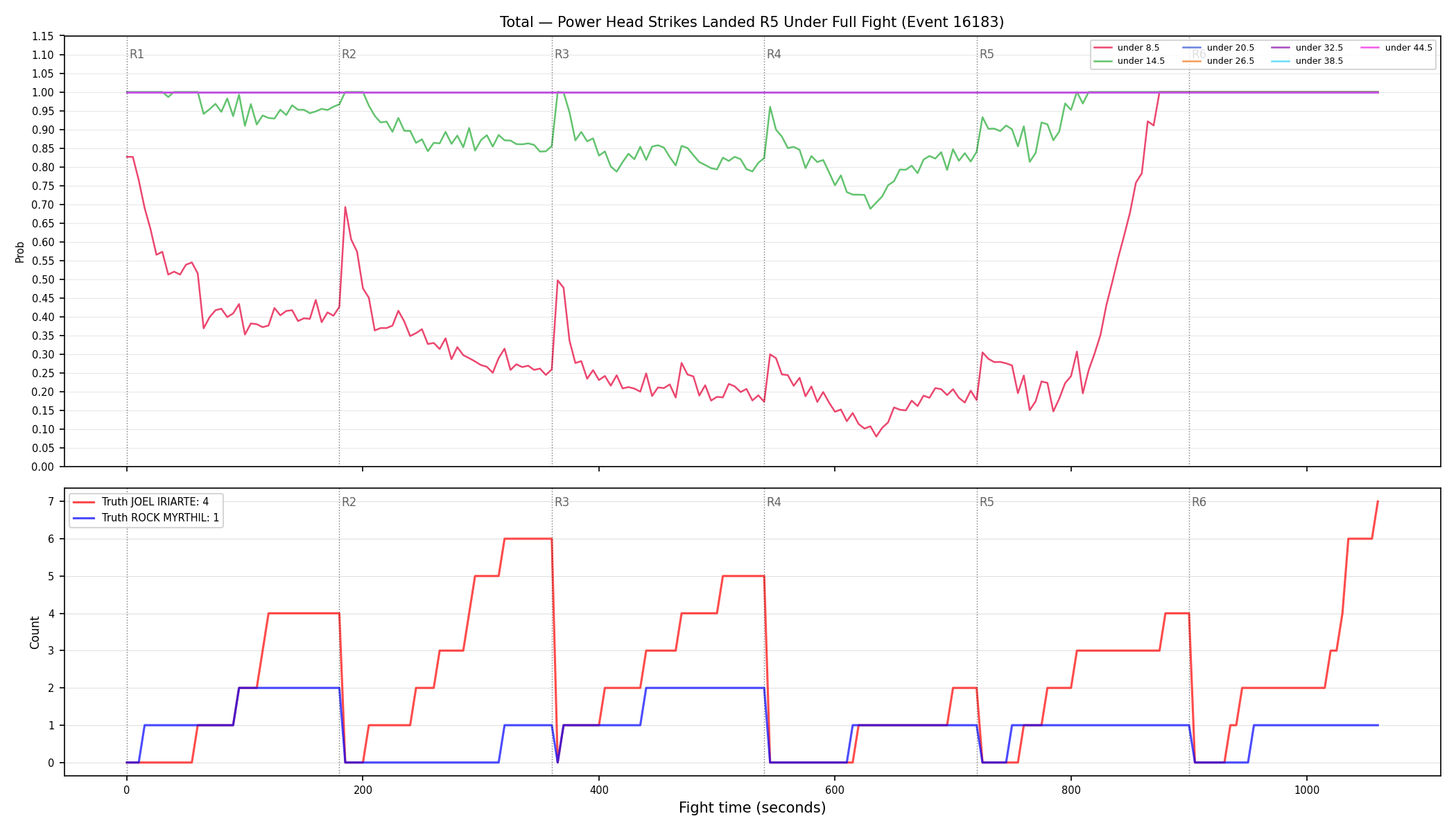 Stats/Round/Total Unders/Power Head Strikes Landed/Round 05/16183 Round 05 Under Fight — Dev