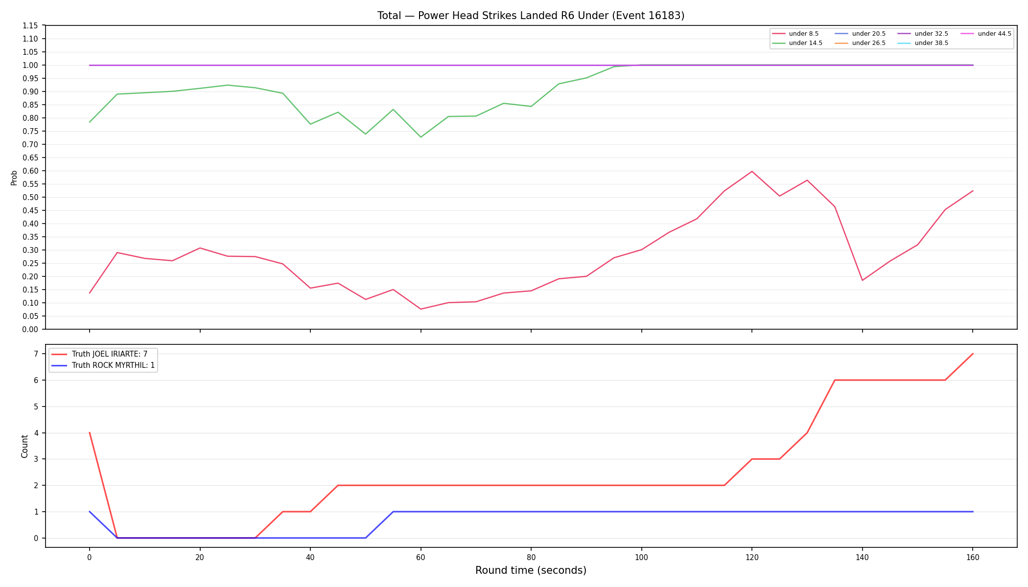 Stats/Round/Total Unders/Power Head Strikes Landed/Round 06/16183 Round 06 Under — Dev