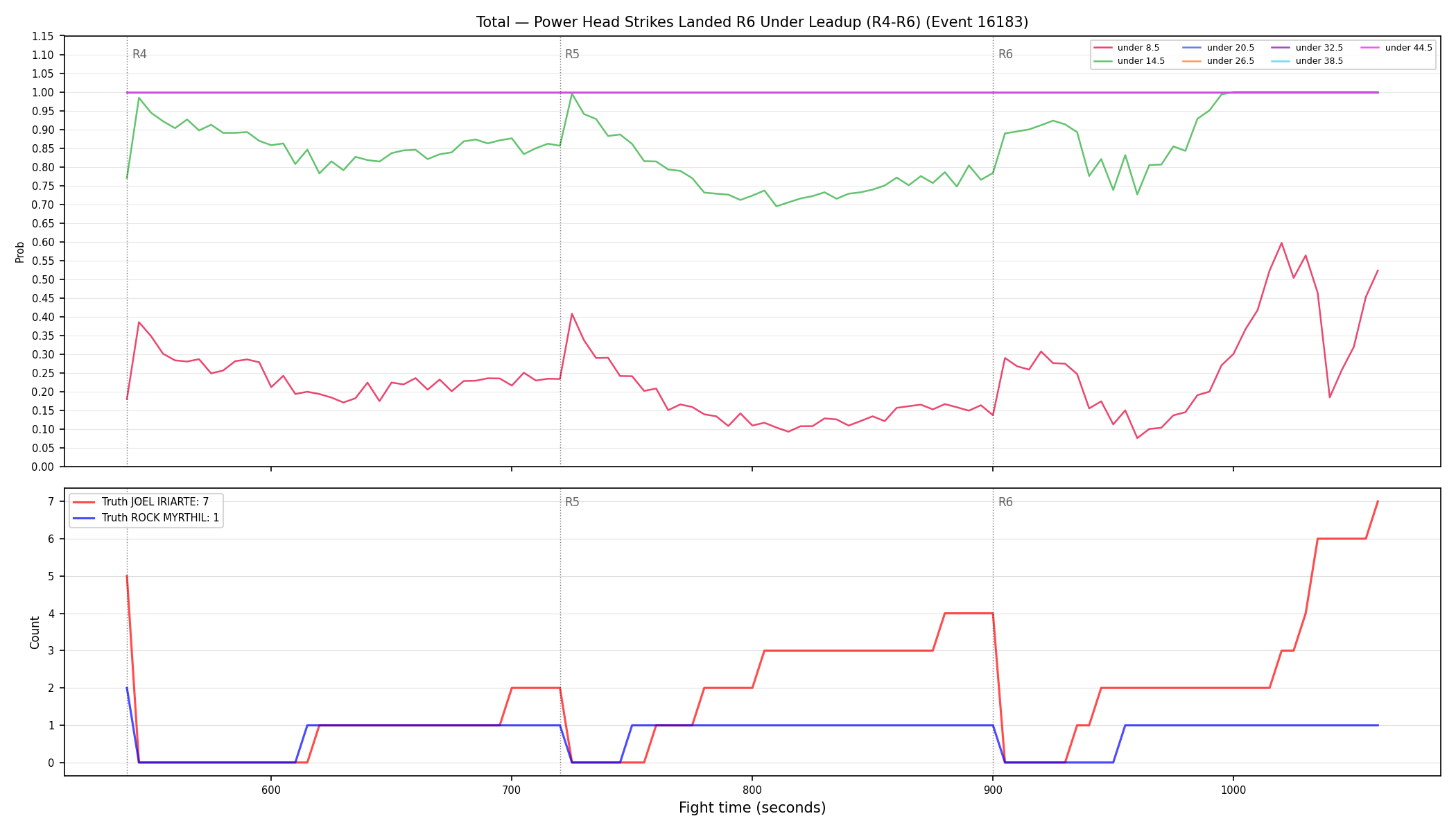 Stats/Round/Total Unders/Power Head Strikes Landed/Round 06/16183 Round 06 Under Leadup — Dev