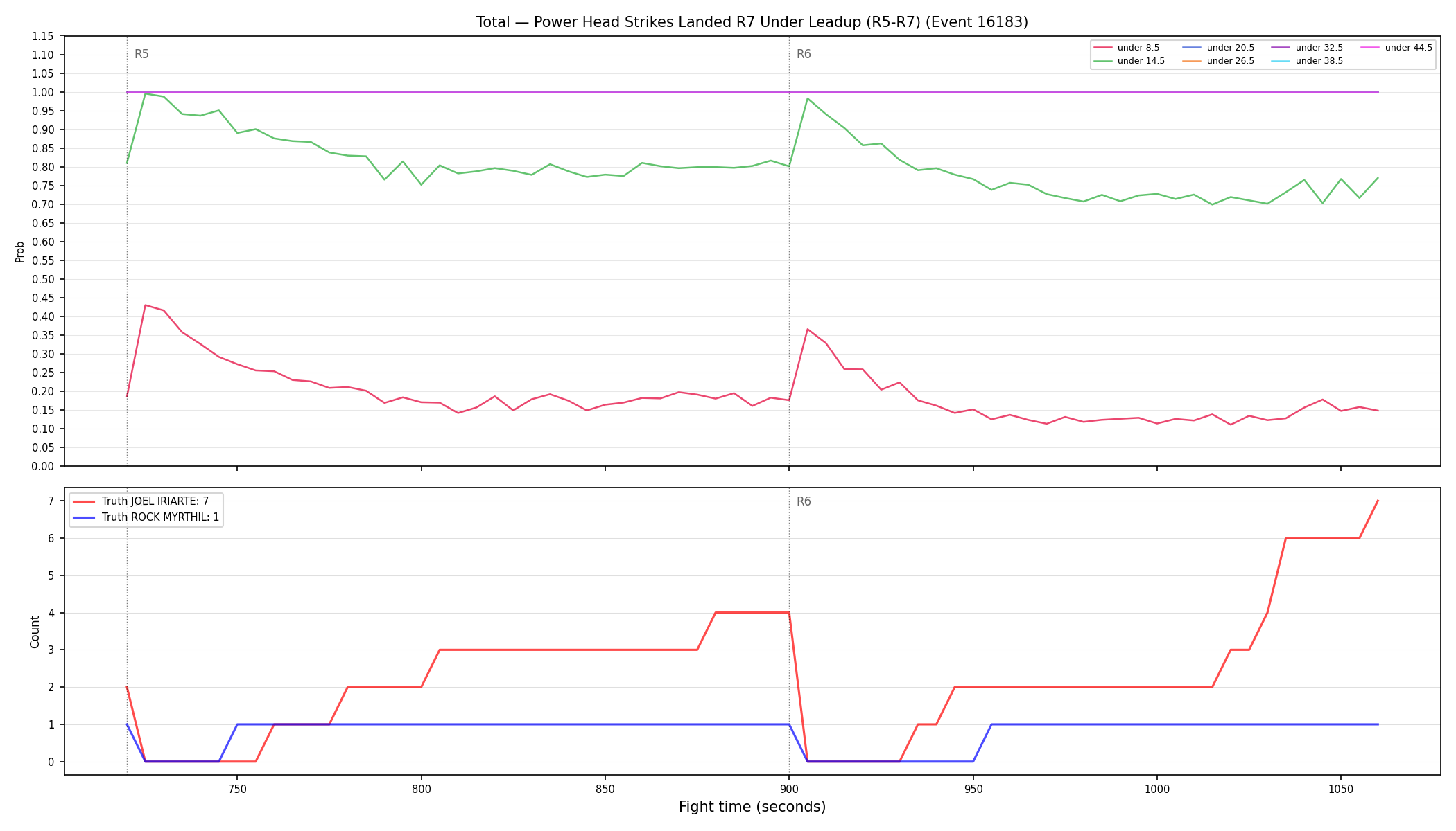 Stats/Round/Total Unders/Power Head Strikes Landed/Round 07/16183 Round 07 Under Leadup — Dev