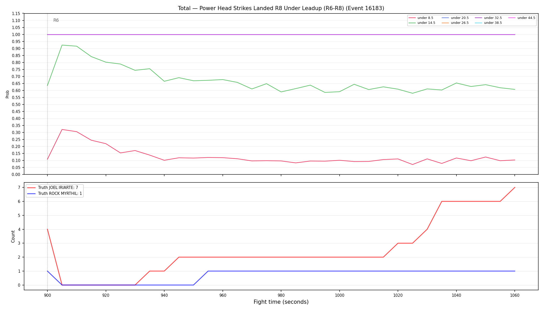 Stats/Round/Total Unders/Power Head Strikes Landed/Round 08/16183 Round 08 Under Leadup — Dev