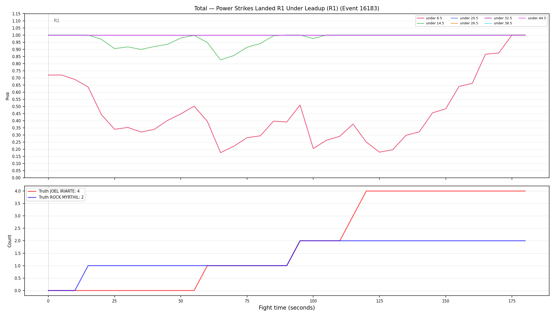 Stats/Round/Total Unders/Power Strikes Landed/Round 01/16183 Round 01 Under Leadup — Dev