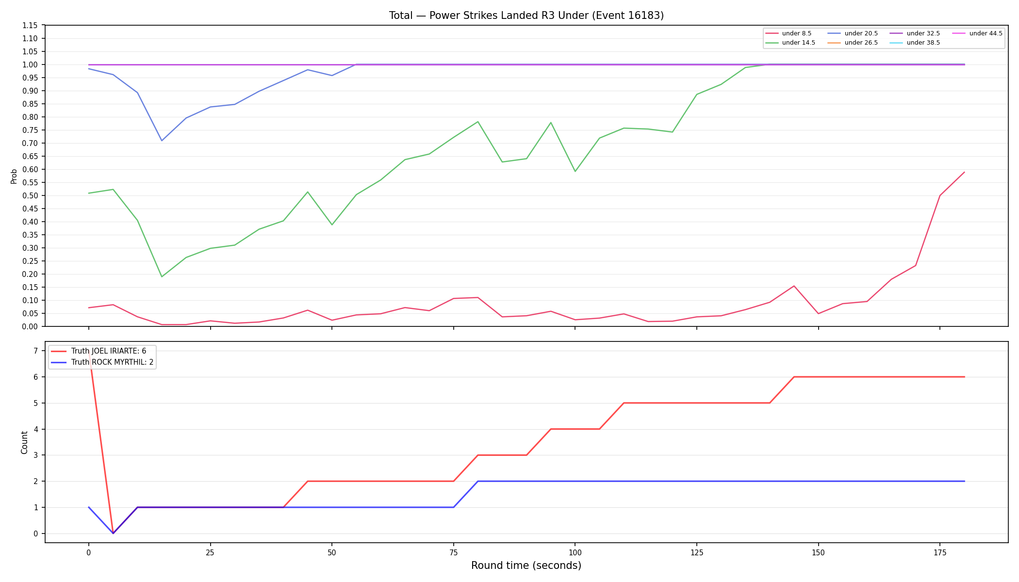 Stats/Round/Total Unders/Power Strikes Landed/Round 03/16183 Round 03 Under — Dev