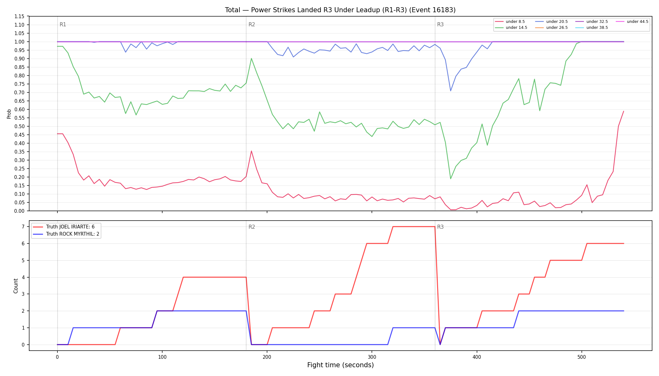 Stats/Round/Total Unders/Power Strikes Landed/Round 03/16183 Round 03 Under Leadup — Dev