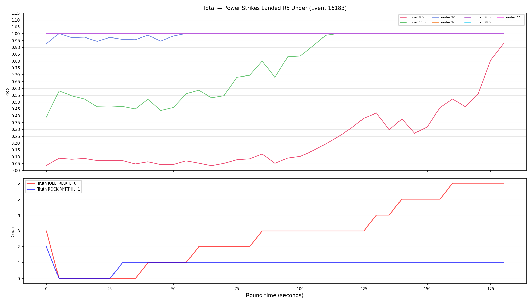 Stats/Round/Total Unders/Power Strikes Landed/Round 05/16183 Round 05 Under — Dev