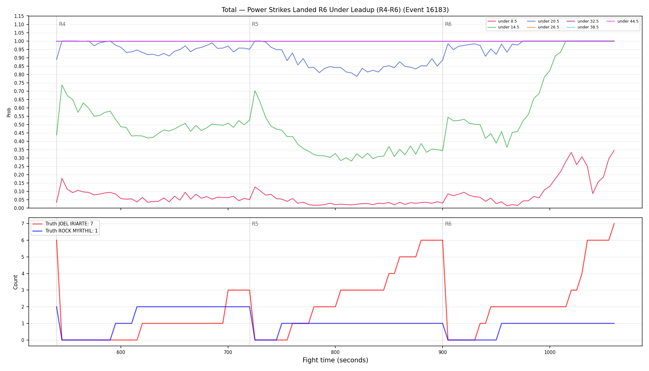 Stats/Round/Total Unders/Power Strikes Landed/Round 06/16183 Round 06 Under Leadup — Dev