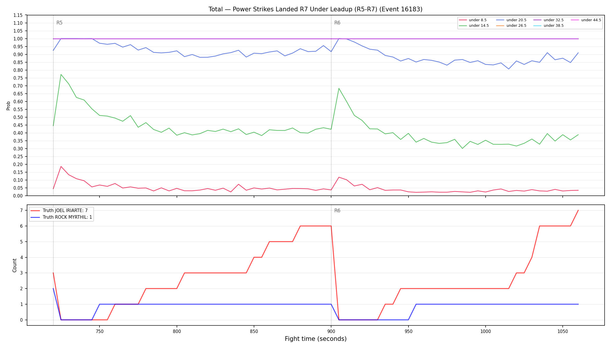 Stats/Round/Total Unders/Power Strikes Landed/Round 07/16183 Round 07 Under Leadup — Dev