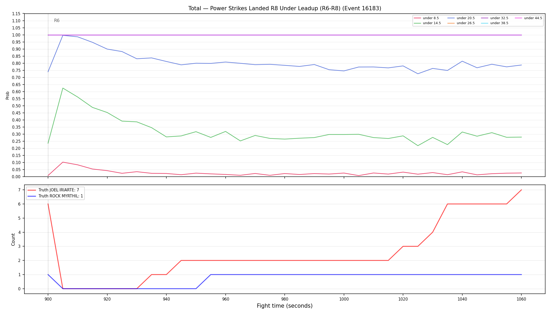 Stats/Round/Total Unders/Power Strikes Landed/Round 08/16183 Round 08 Under Leadup — Dev