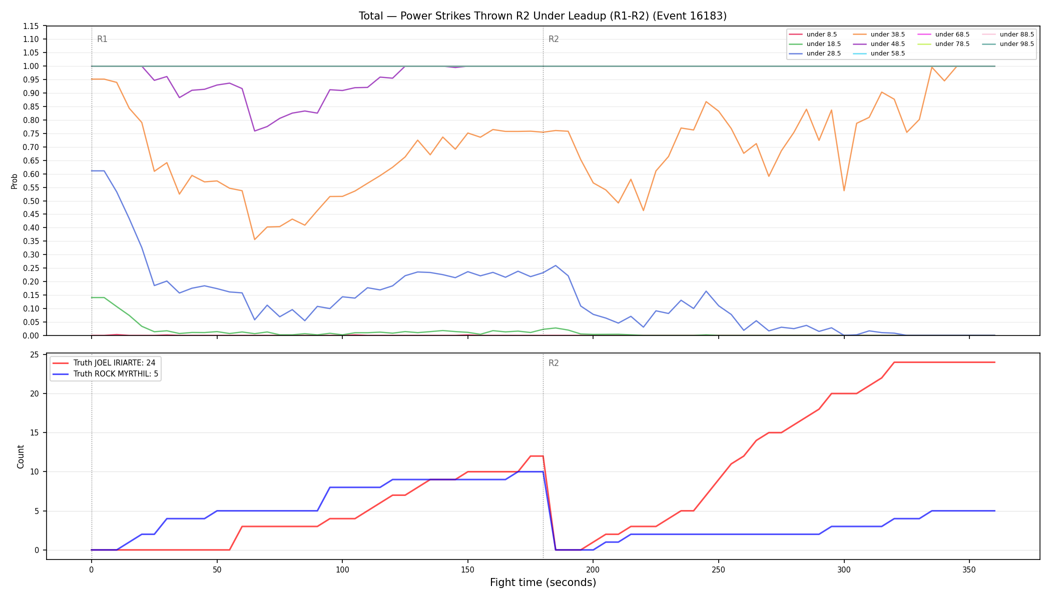 Stats/Round/Total Unders/Power Strikes Thrown/Round 02/16183 Round 02 Under Leadup — Dev