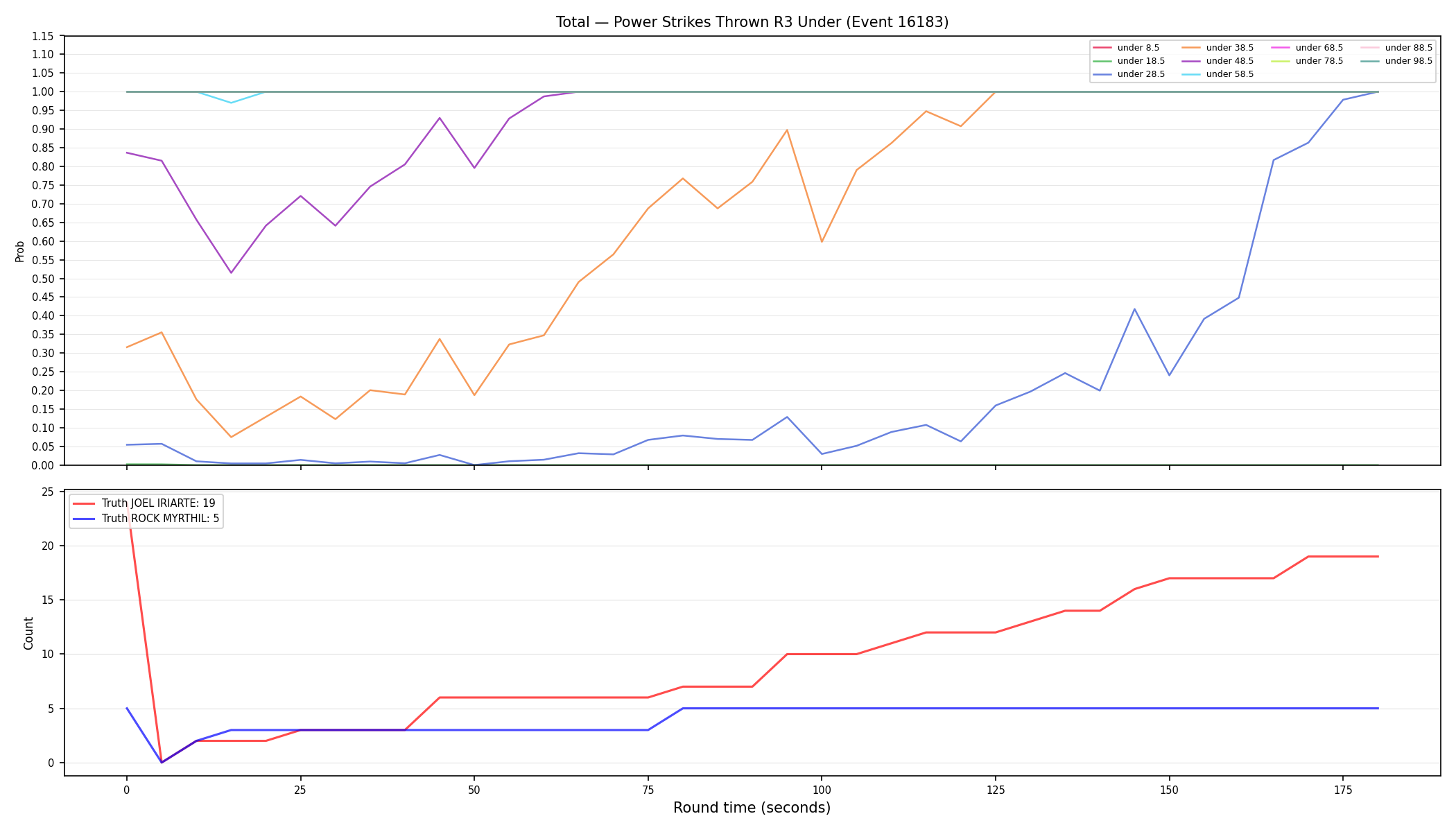 Stats/Round/Total Unders/Power Strikes Thrown/Round 03/16183 Round 03 Under — Dev