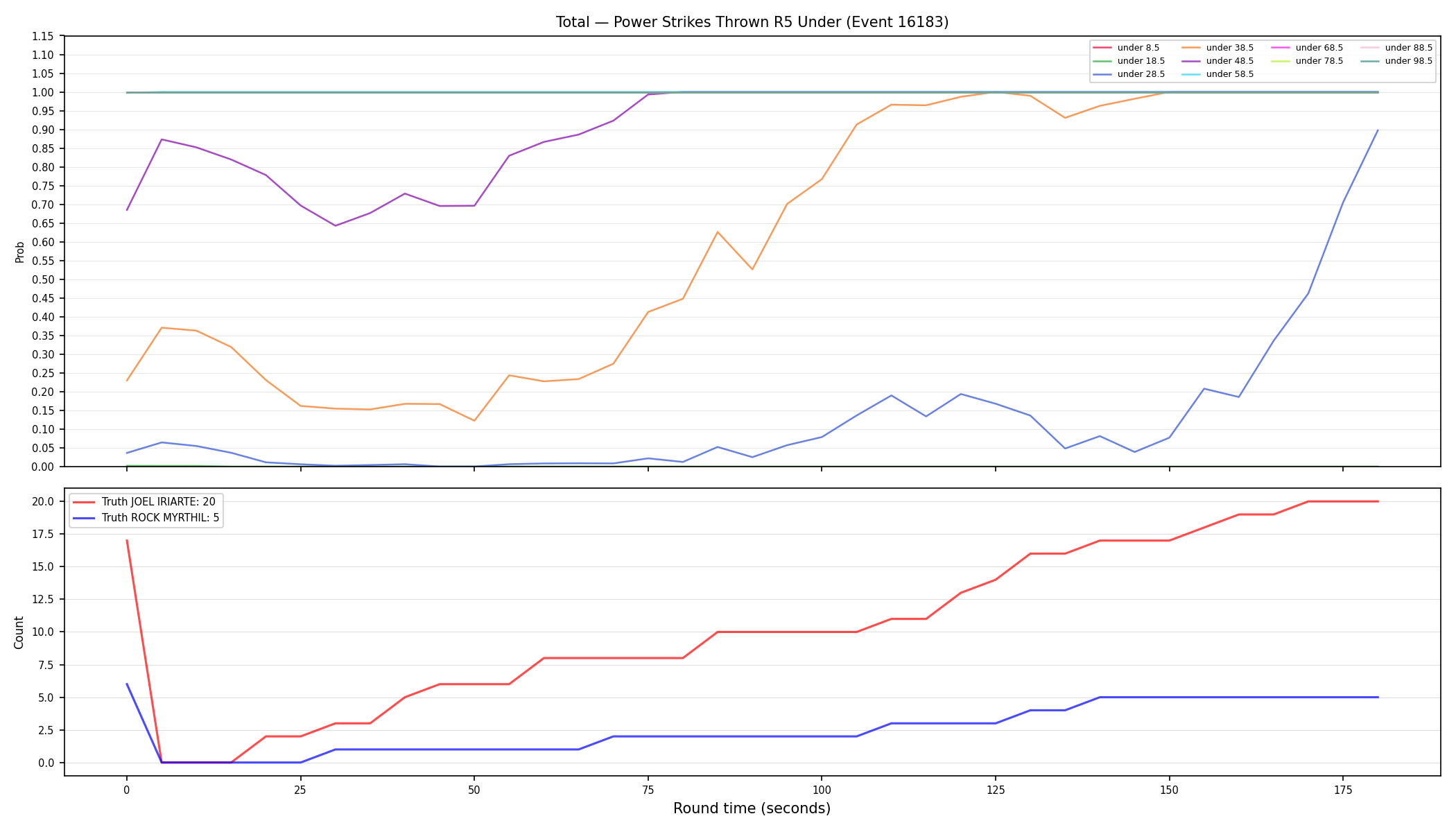 Stats/Round/Total Unders/Power Strikes Thrown/Round 05/16183 Round 05 Under — Dev