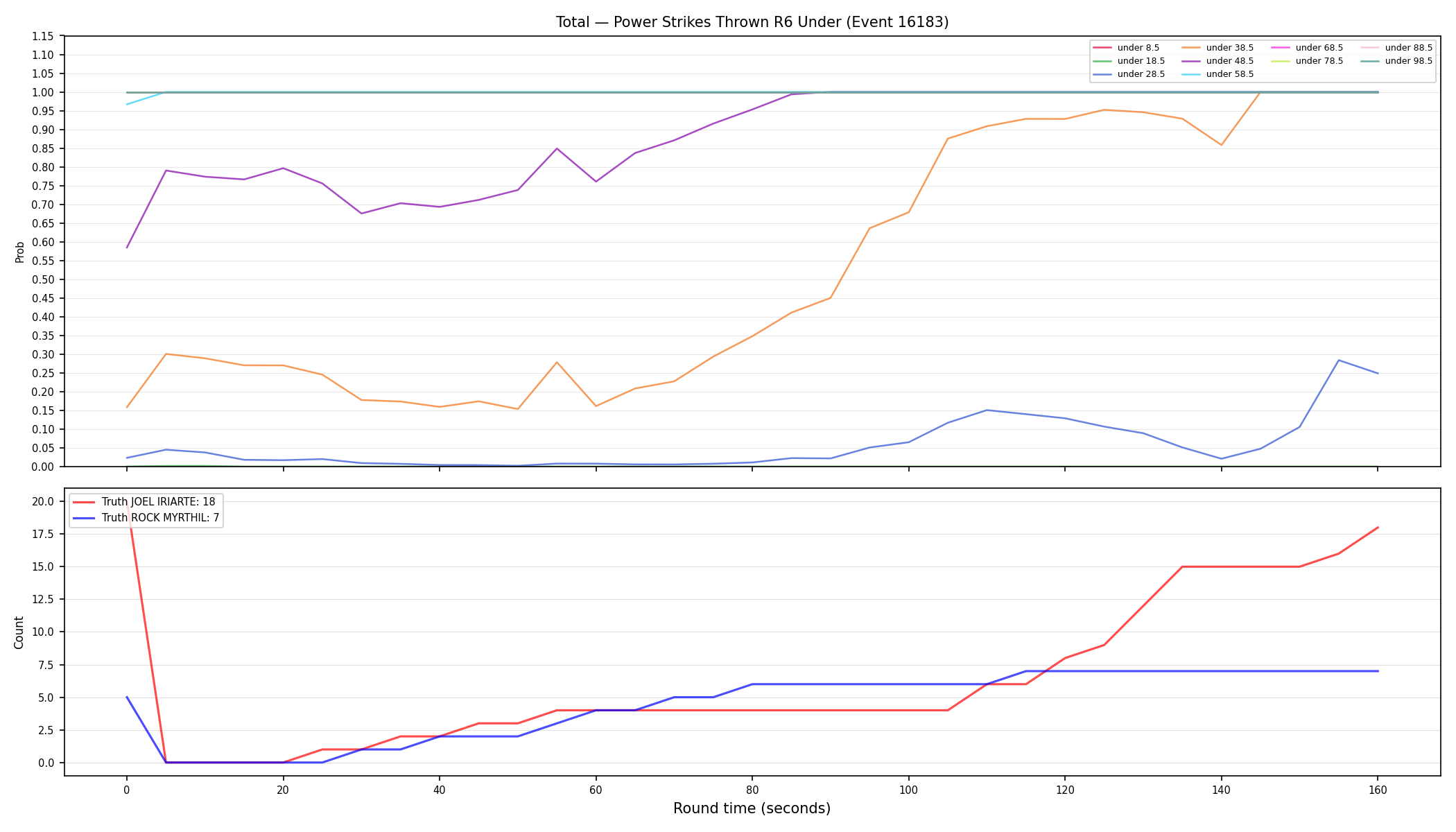 Stats/Round/Total Unders/Power Strikes Thrown/Round 06/16183 Round 06 Under — Dev