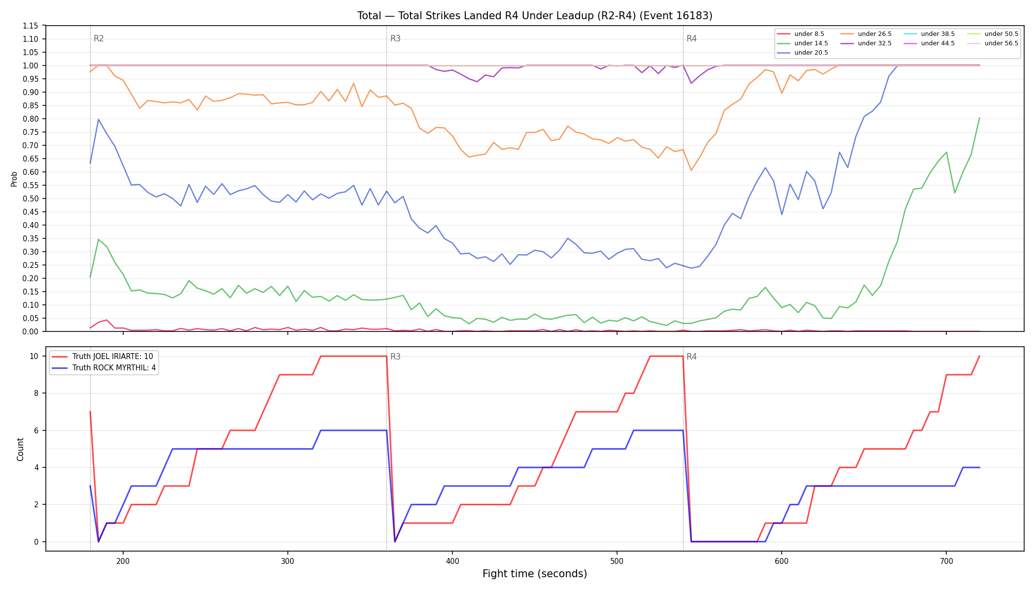 Stats/Round/Total Unders/Total Strikes Landed/Round 04/16183 Round 04 Under Leadup — Dev