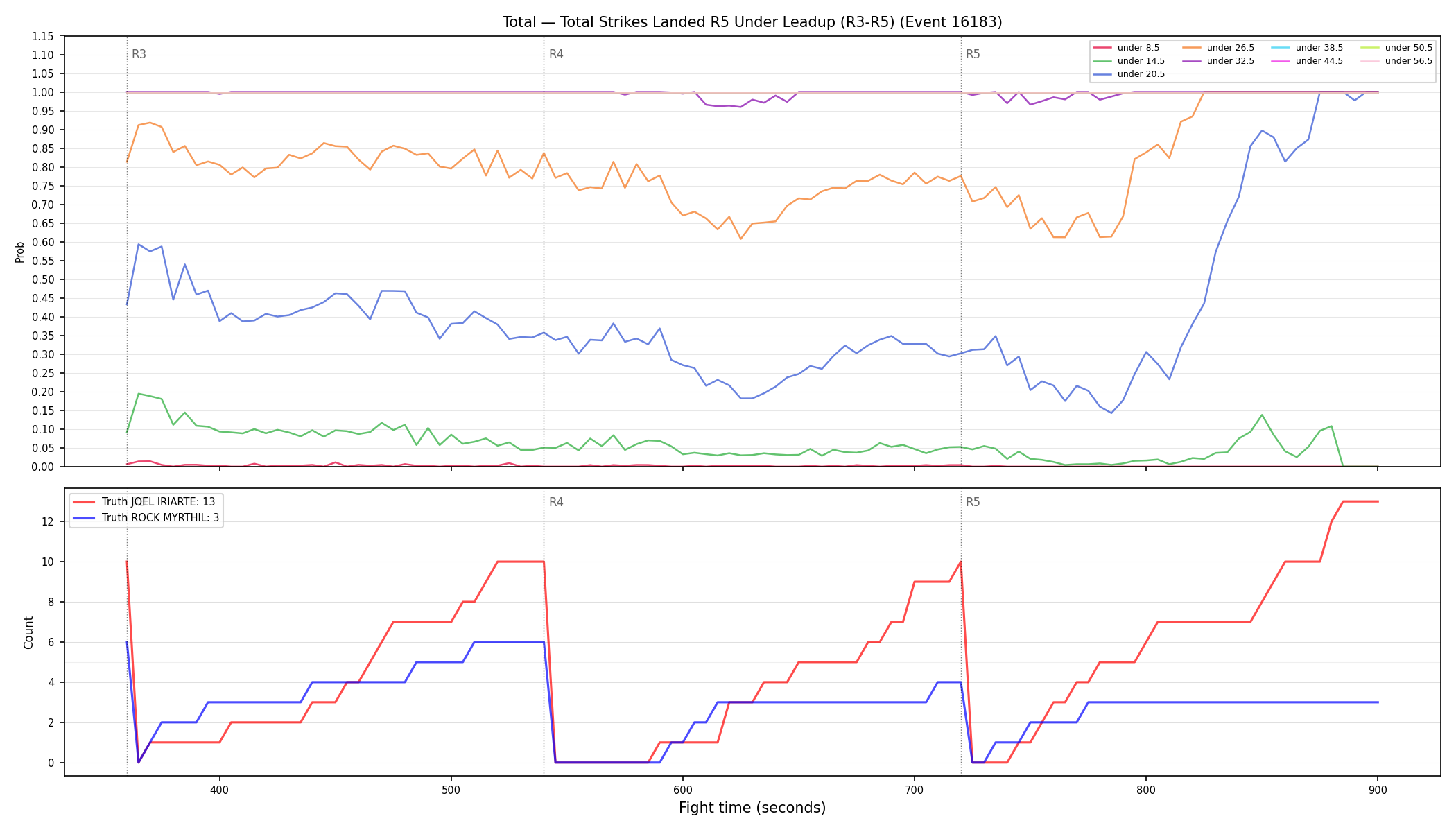 Stats/Round/Total Unders/Total Strikes Landed/Round 05/16183 Round 05 Under Leadup — Dev
