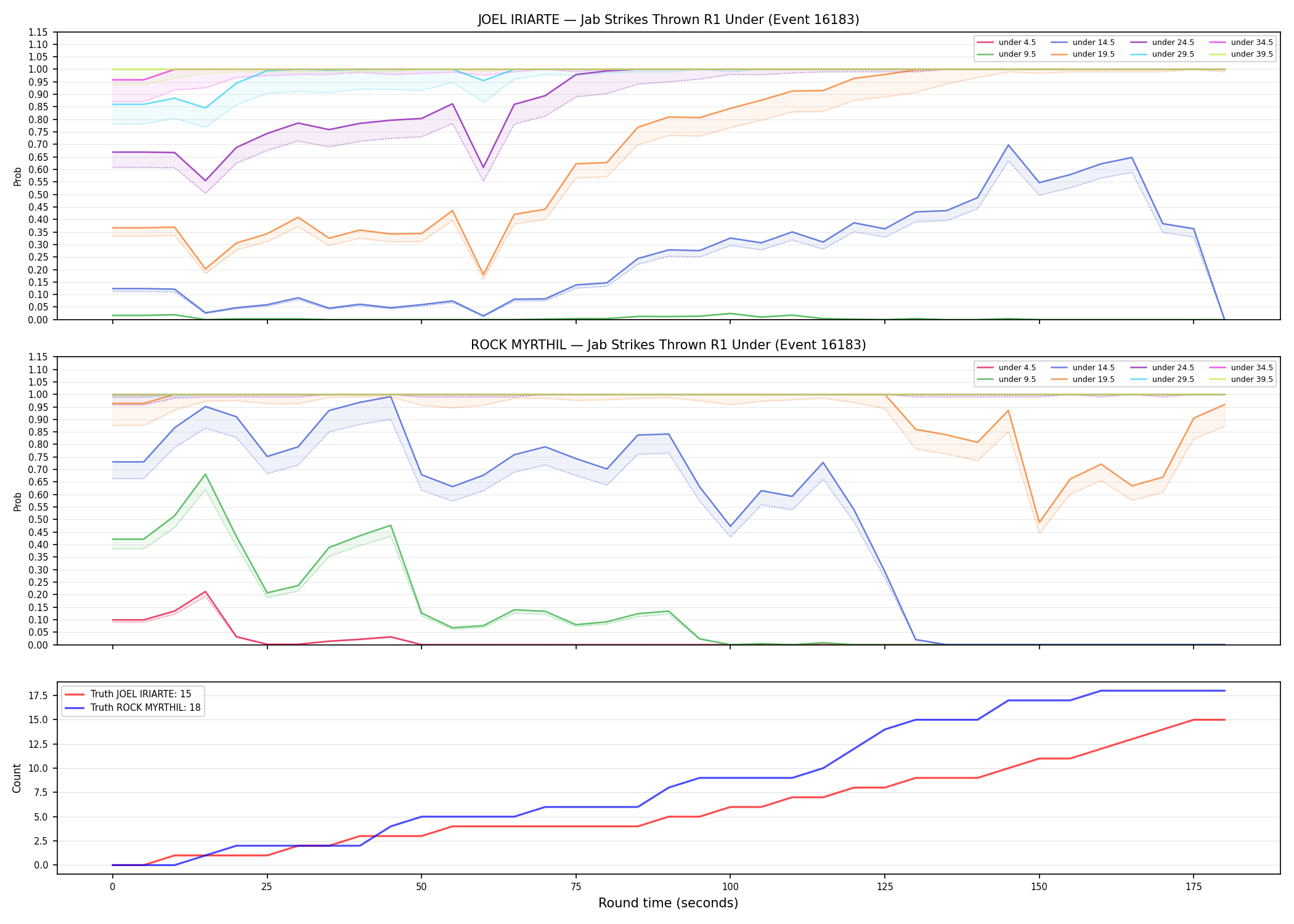 Round: Jab Strikes Thrown — round 1 — Dev