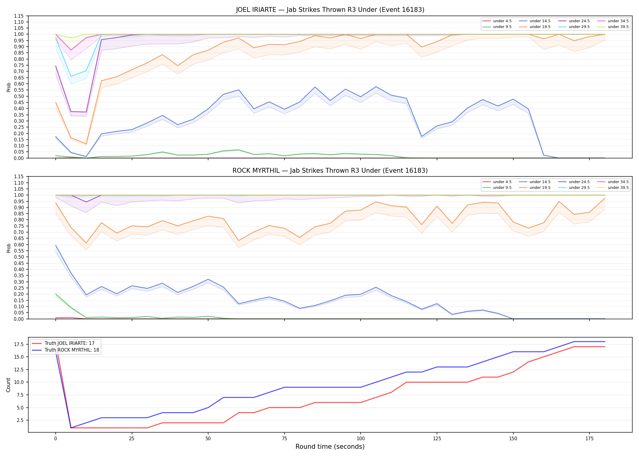 Round: Jab Strikes Thrown — round 3 — Dev