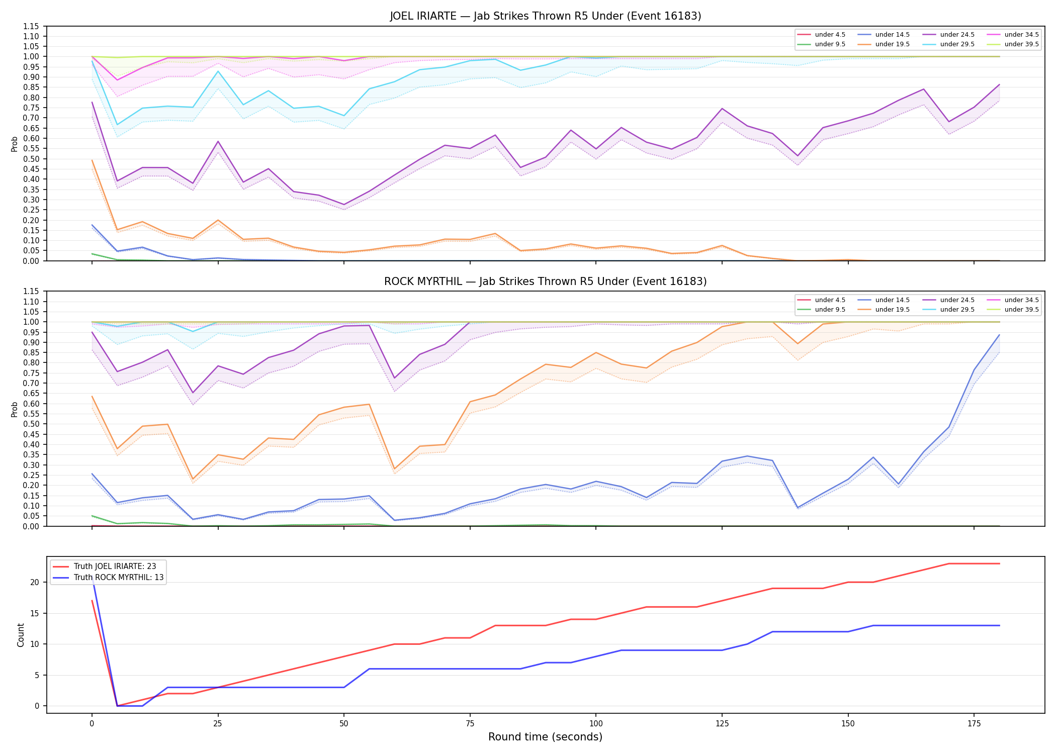 Round: Jab Strikes Thrown — round 5 — Dev