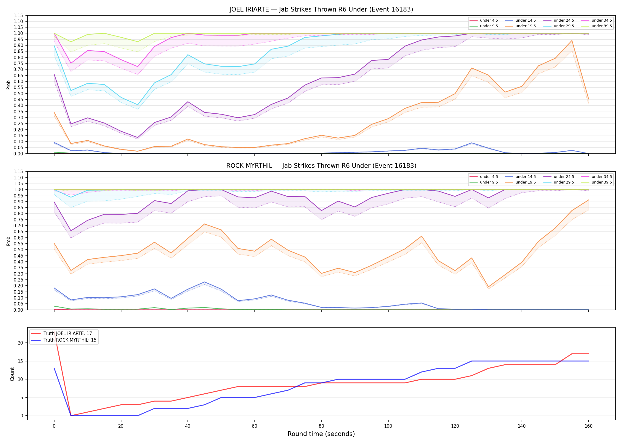 Round: Jab Strikes Thrown — round 6 — Dev