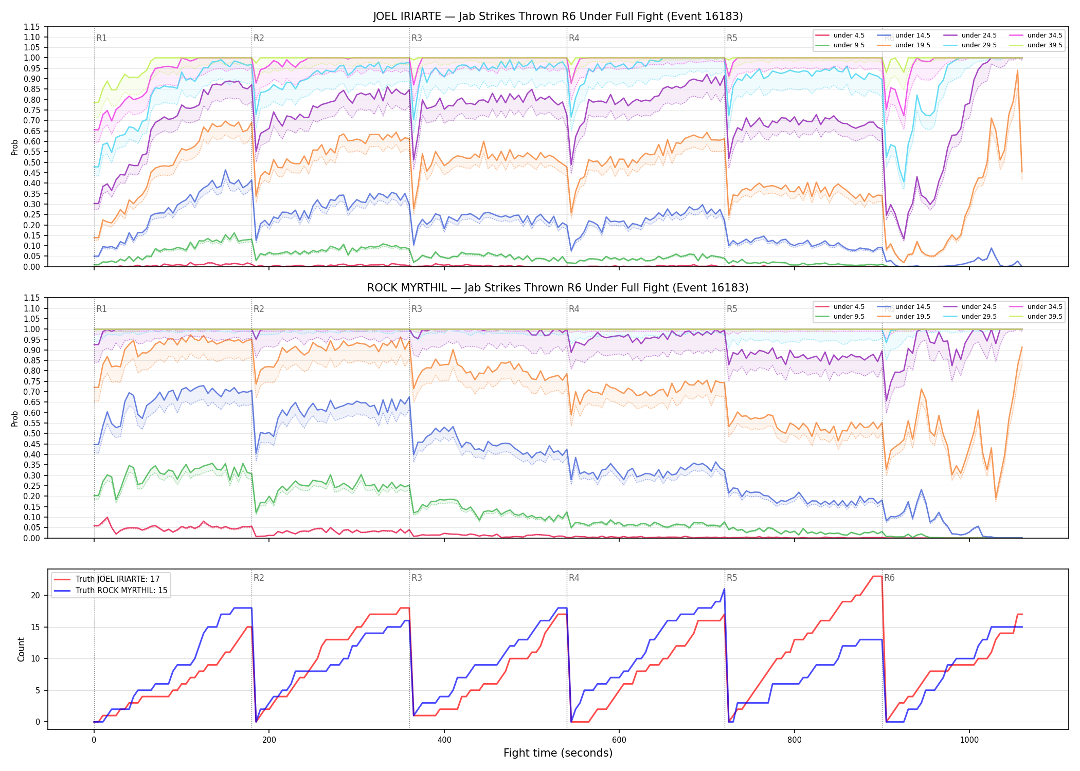 Round: Jab Strikes Thrown — round 6 — fight view — Dev
