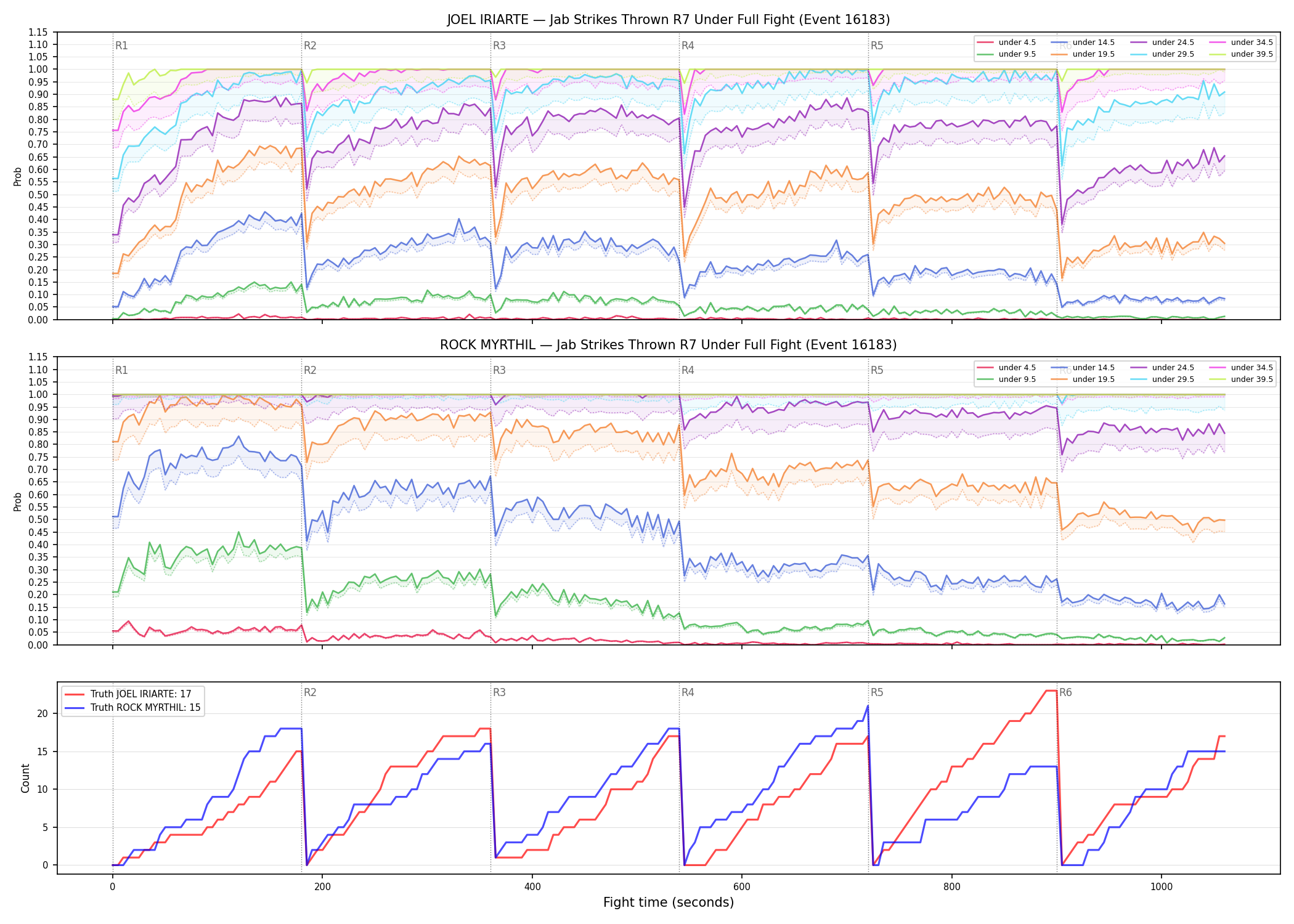 Round: Jab Strikes Thrown — round 7 — fight view — Dev