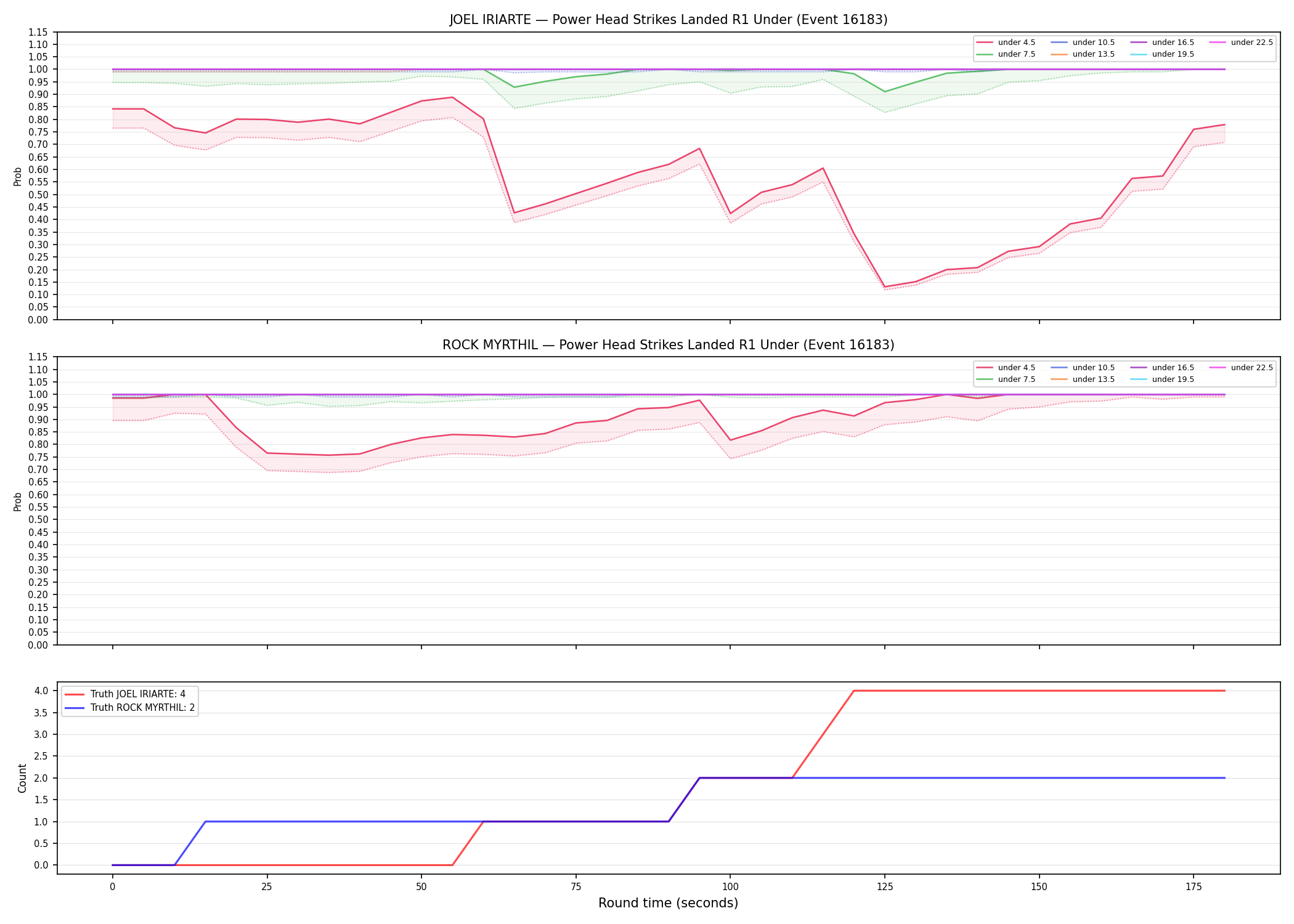 Round: Power Head Strikes Landed — round 1 — Dev
