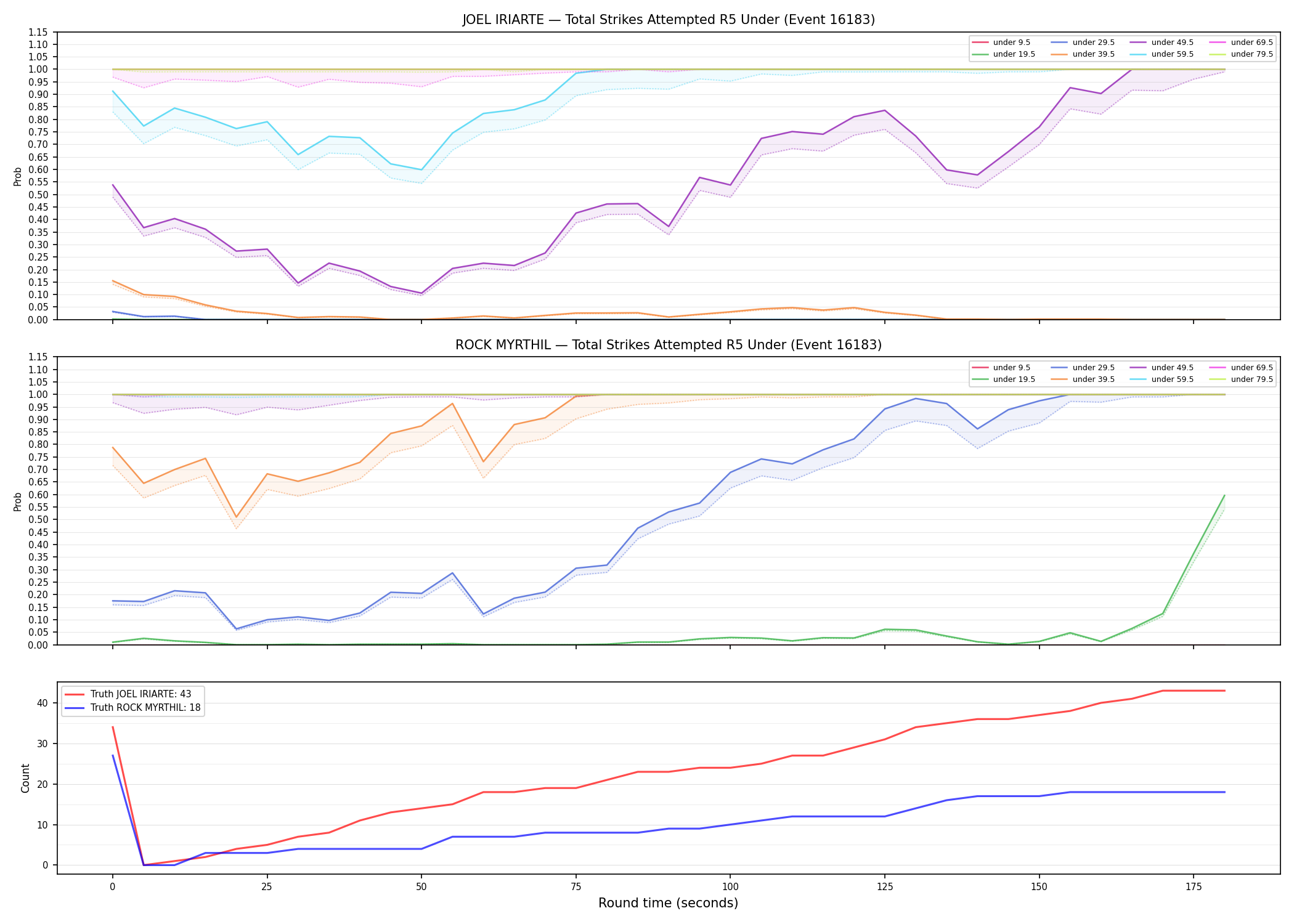 Round: Total Strikes Attempted — round 5 — Dev