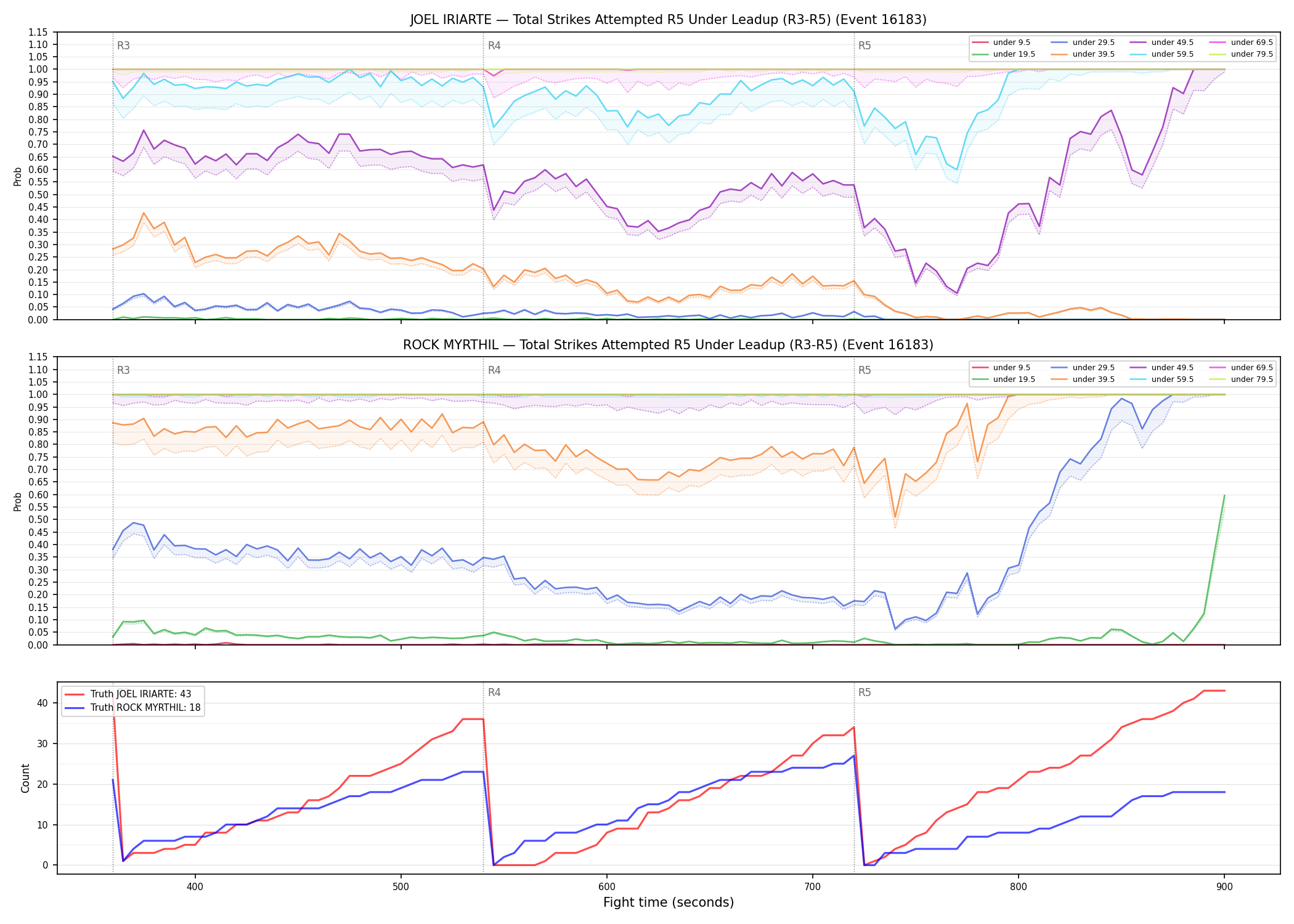 Round: Total Strikes Attempted — round 5 — leadup — Dev