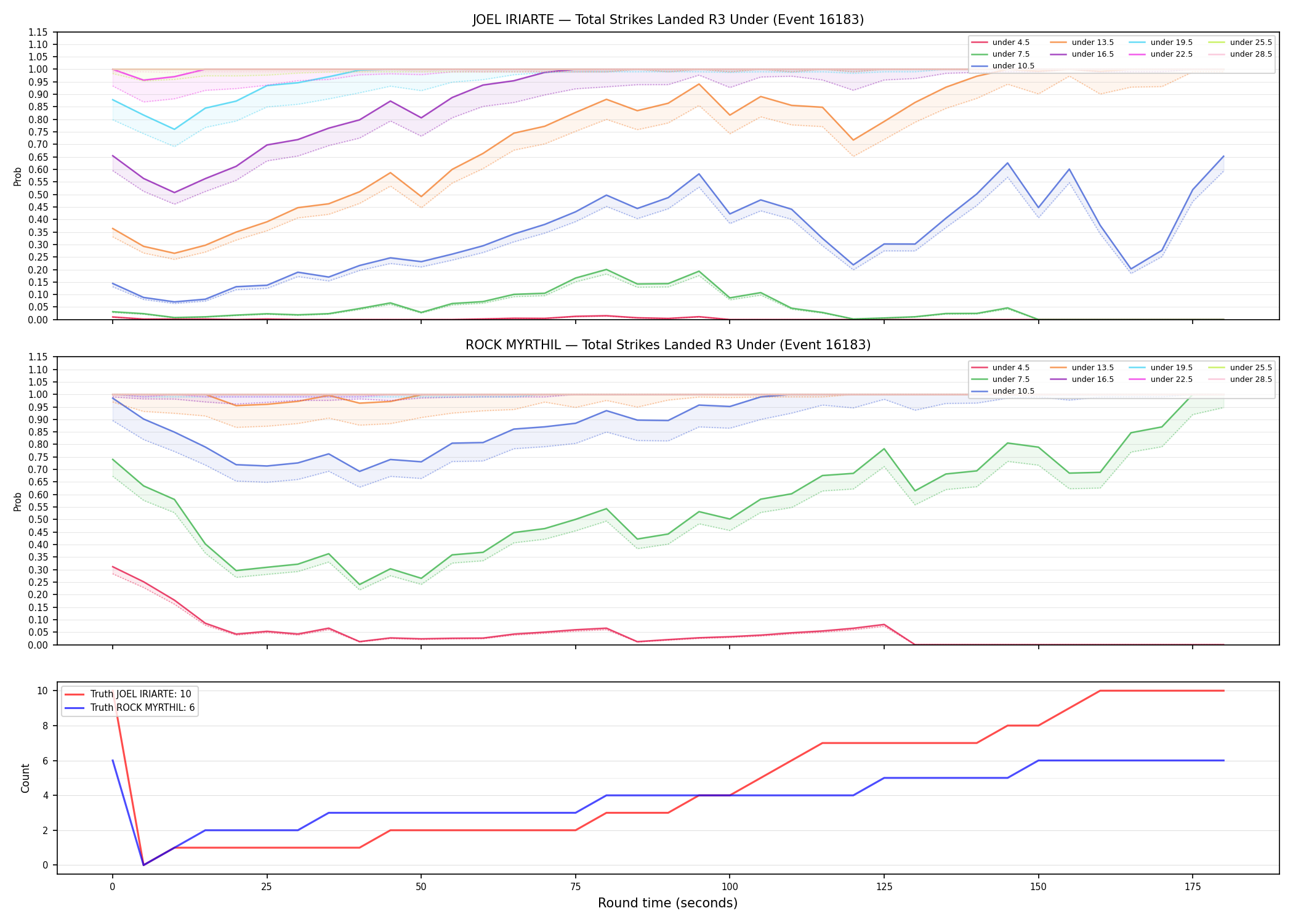Round: Total Strikes Landed — round 3 — Dev