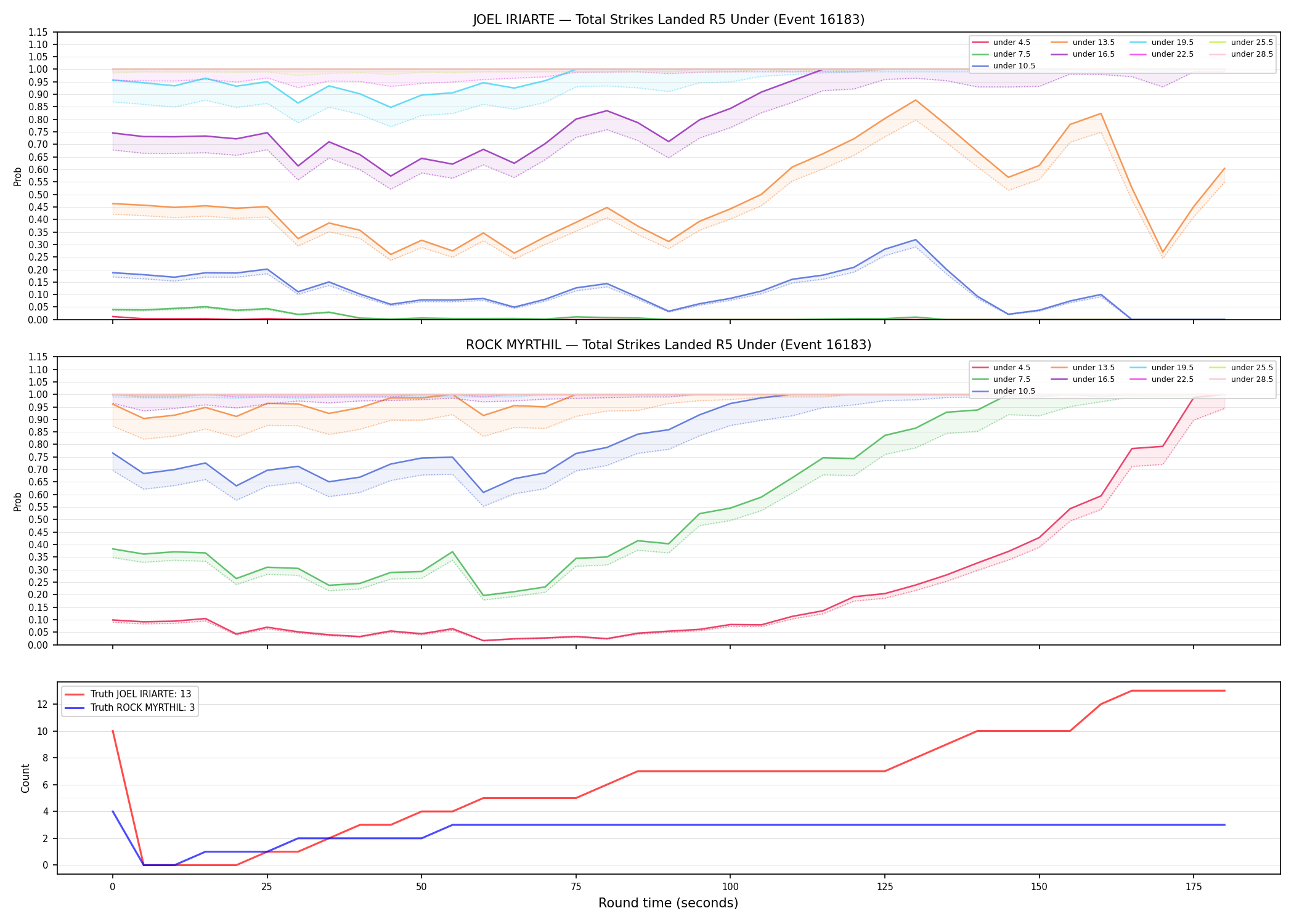 Round: Total Strikes Landed — round 5 — Dev