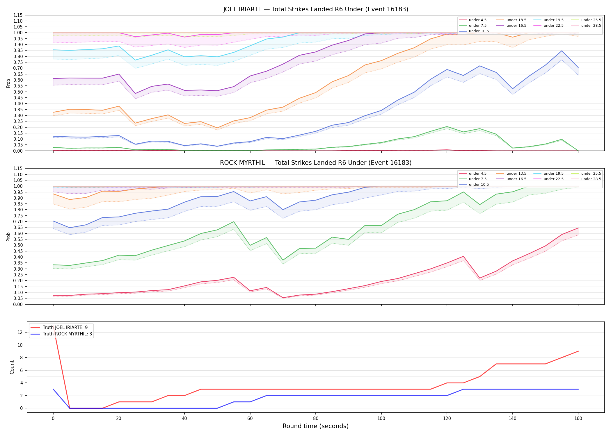 Round: Total Strikes Landed — round 6 — Dev