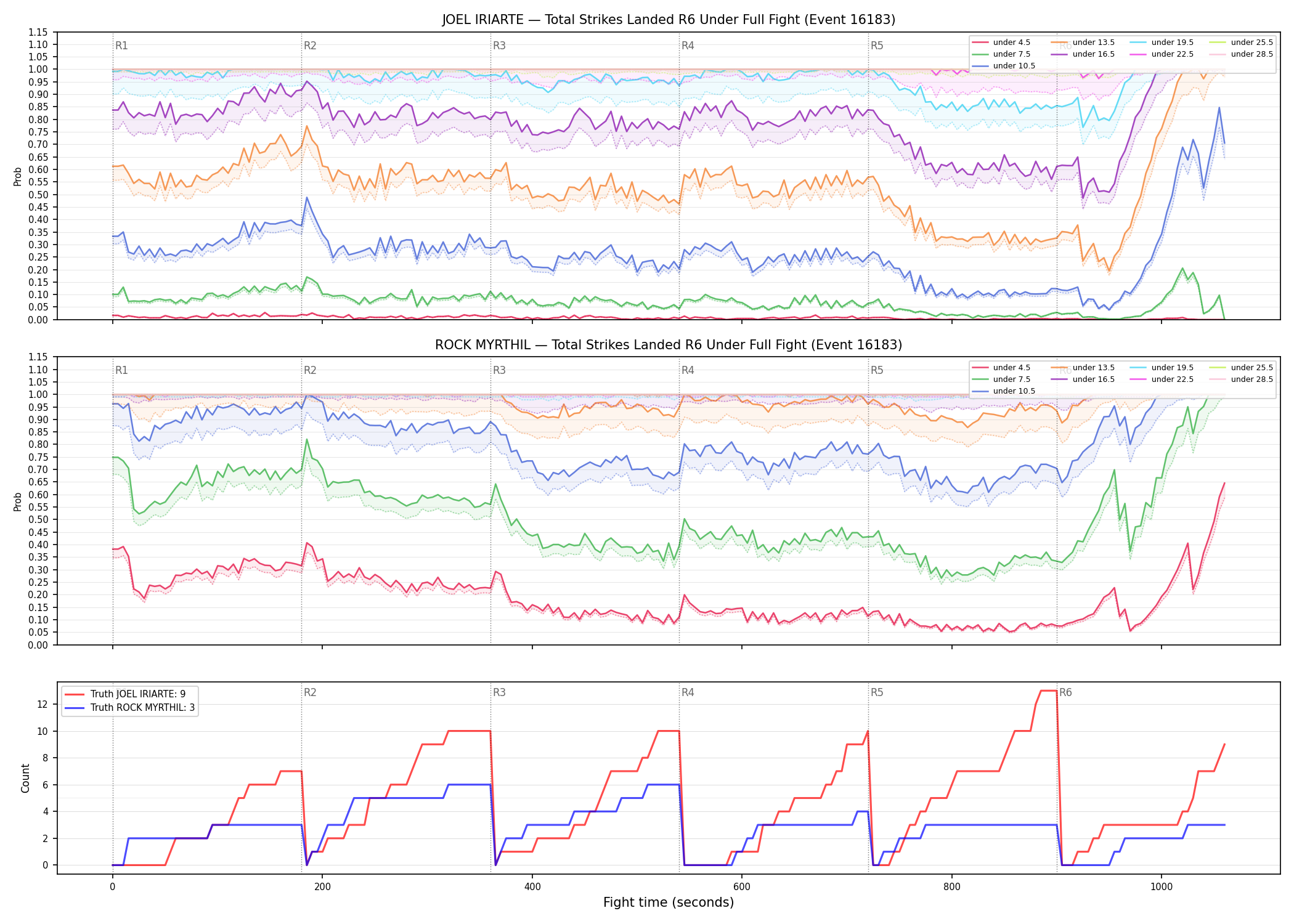 Round: Total Strikes Landed — round 6 — fight view — Dev