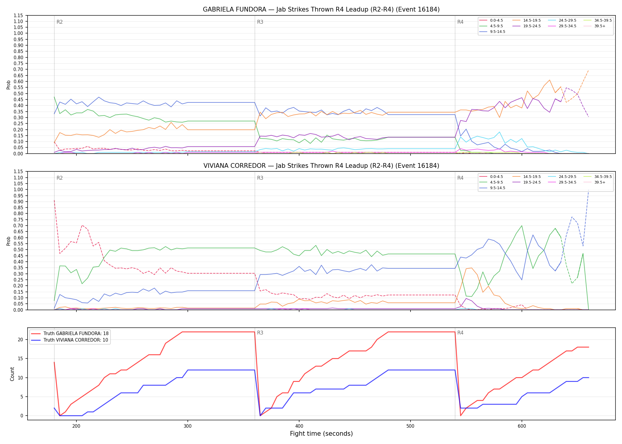 Round: Jab Strikes Thrown — round 4 — leadup — Dev
