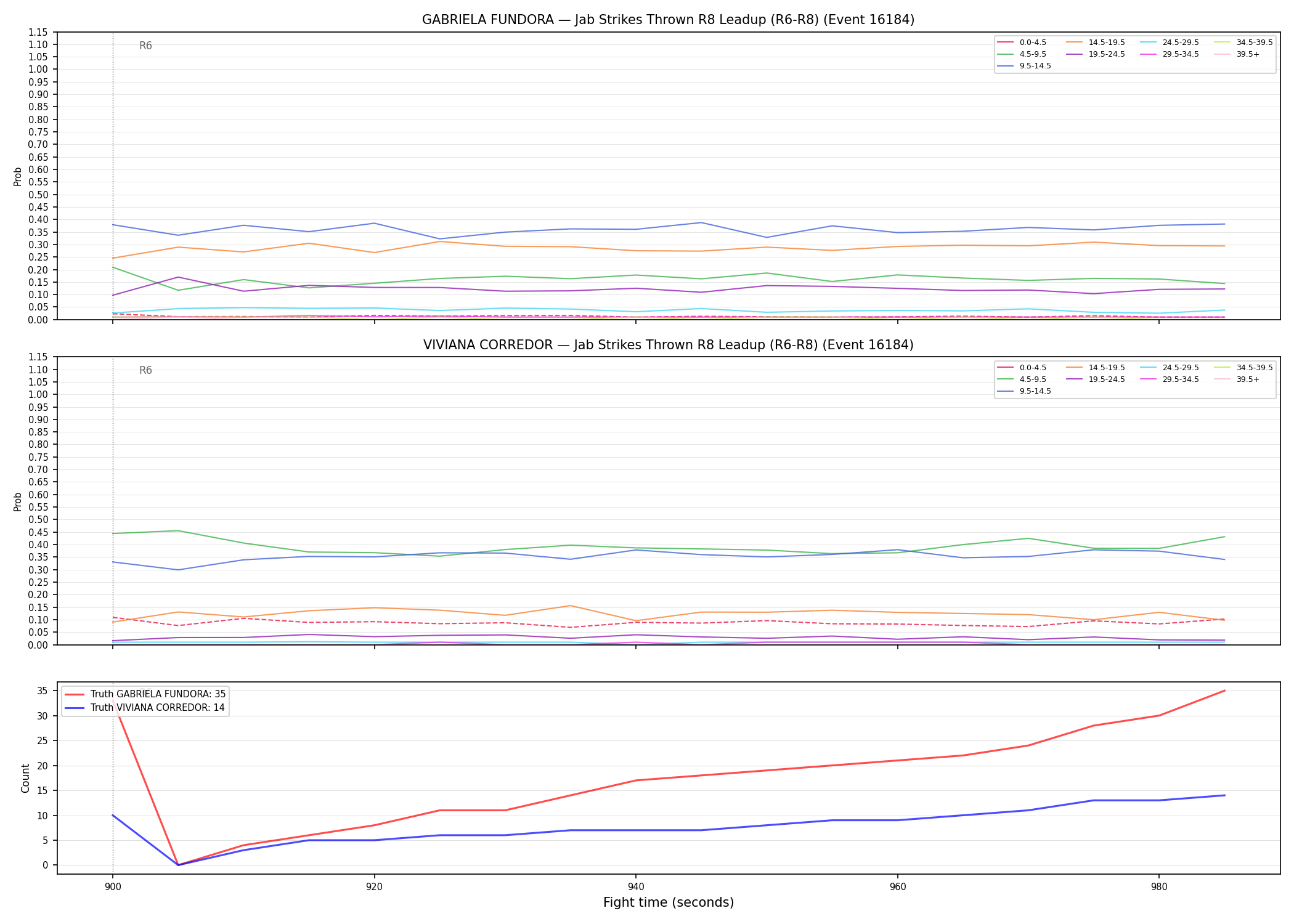 Round: Jab Strikes Thrown — round 8 — leadup — Dev