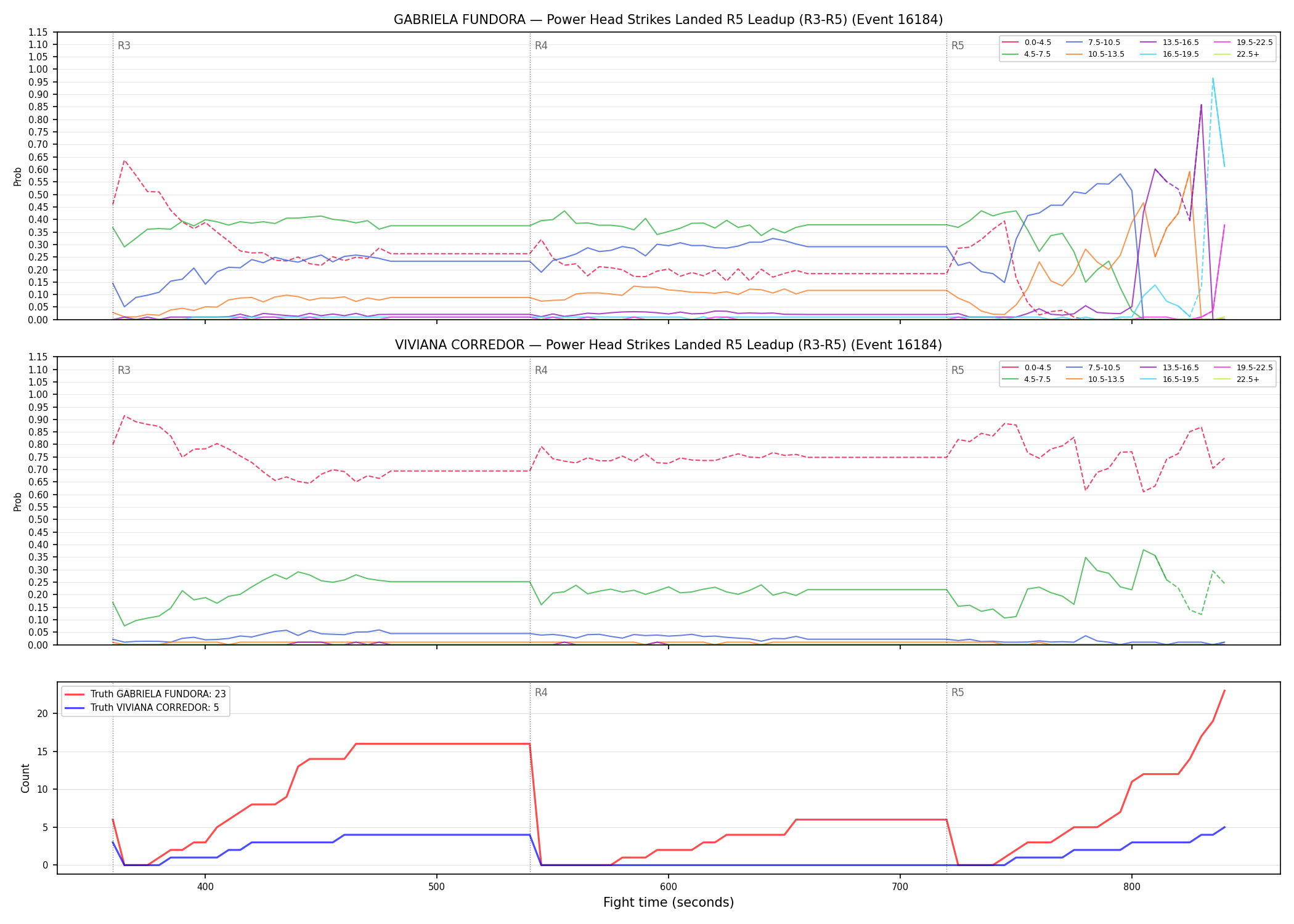 Round: Power Head Strikes Landed — round 5 — leadup — Dev